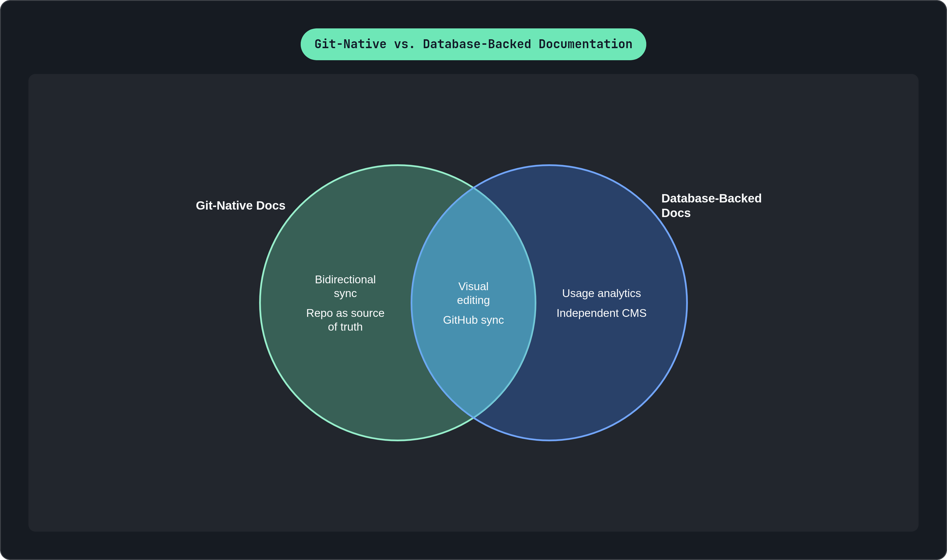 Venn diagram: Git-Native vs. Database-Backed Documentation. Compares Git-Native Docs and Database-Backed Docs; overlap: Shared Capabilities.