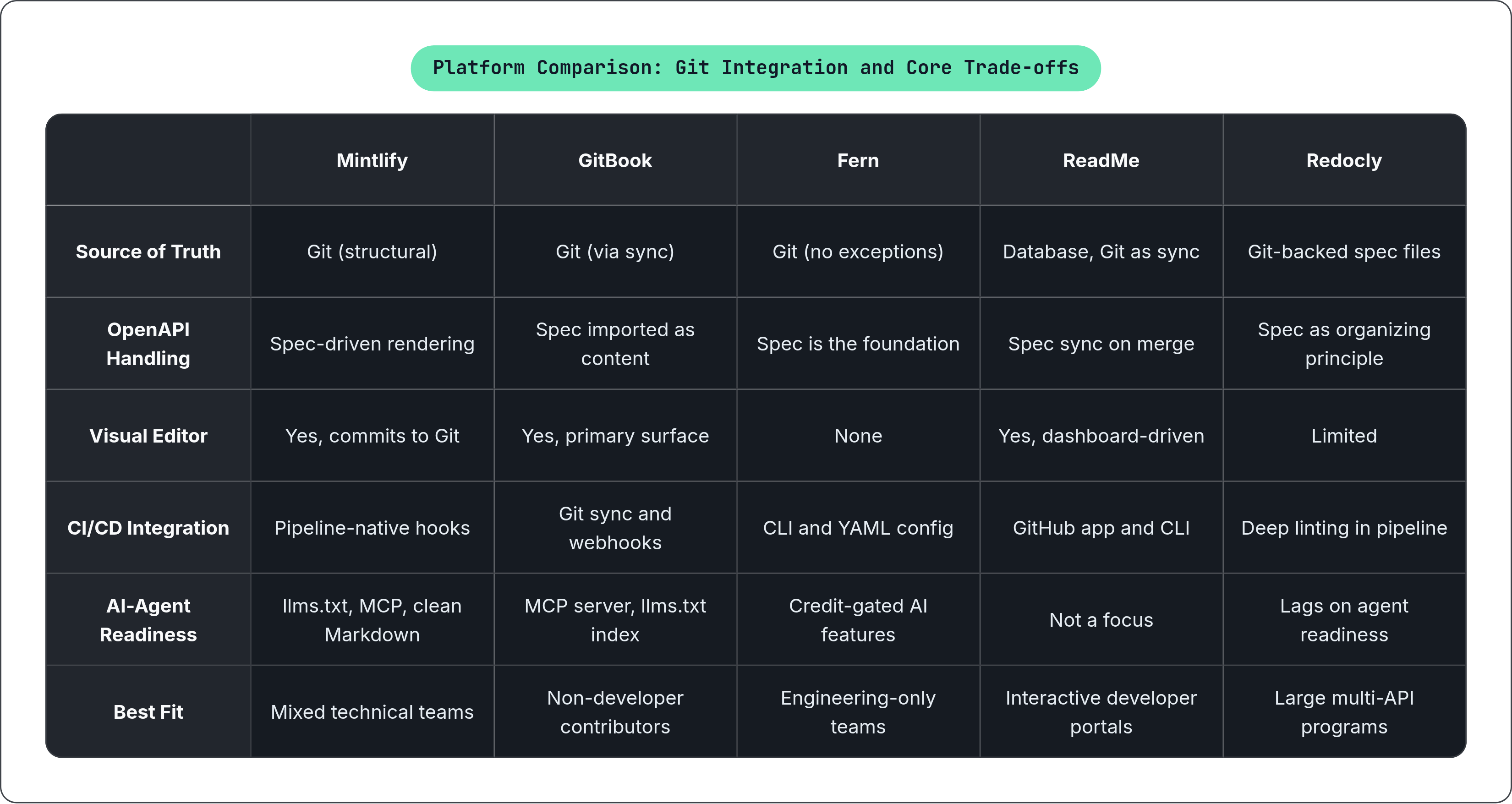 Table: Platform Comparison: Git Integration and Core Trade-offs. Compares Source of Truth, OpenAPI Handling, Visual Editor, CI/CD Integration, and 2 more by Mintlify, GitBook, Fern, ReadMe, and 1 more.