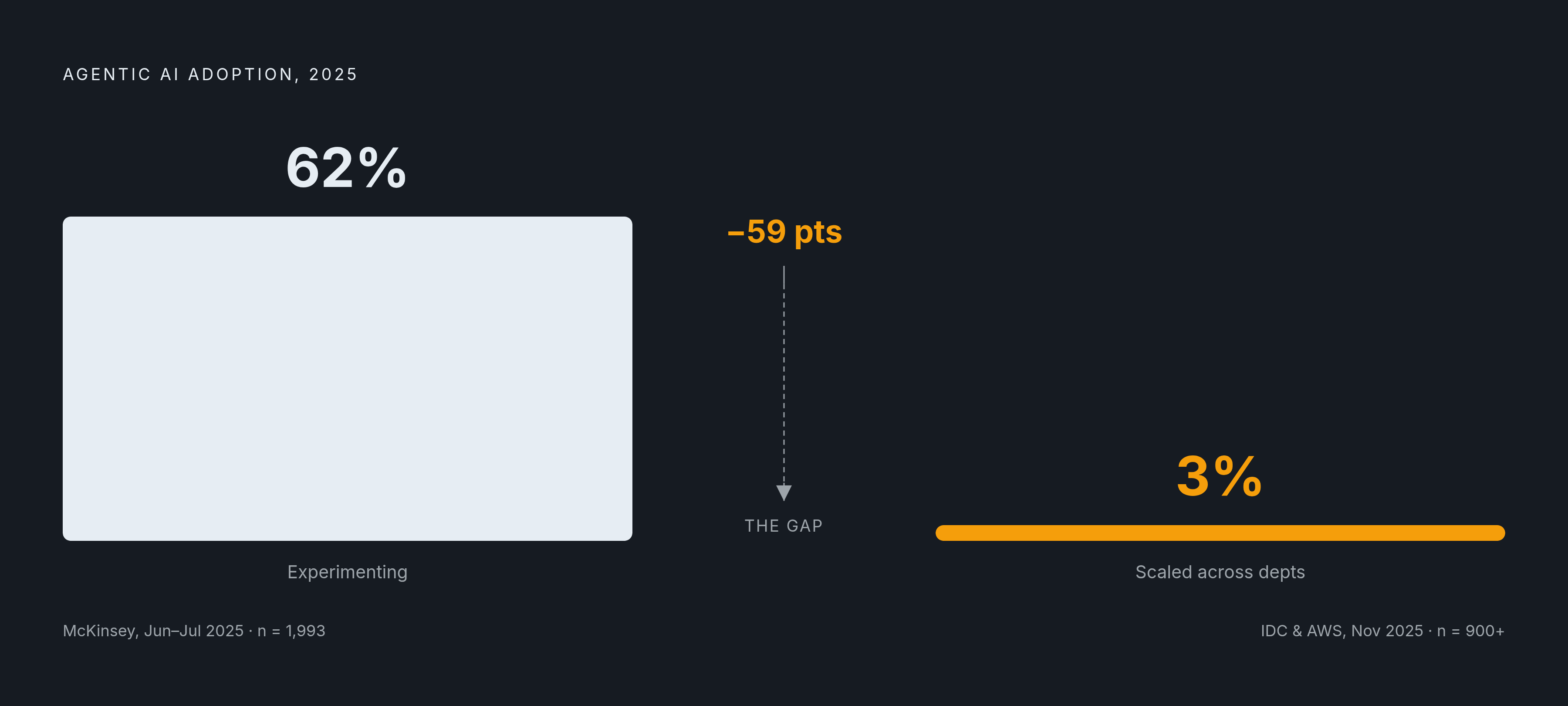 Diagram: Playing With Agents vs. Running Them: The 59-Point Gap. Visualizes: Visualize the stark contrast between two adoption figures from the same year: 62% of companies actively experimenting with agents (McKinsey, June–July 2025, 1,993…