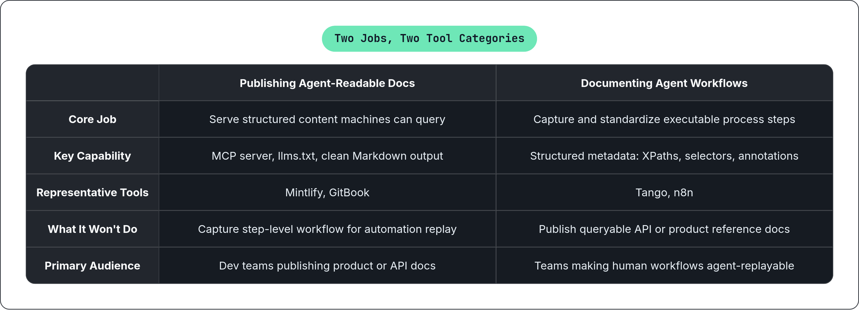 Table: Two Jobs, Two Tool Categories. Compares Core Job, Key Capability, Representative Tools, What It Won't Do, and 1 more by Publishing Agent-Readable Docs and Documenting Agent Workflows.