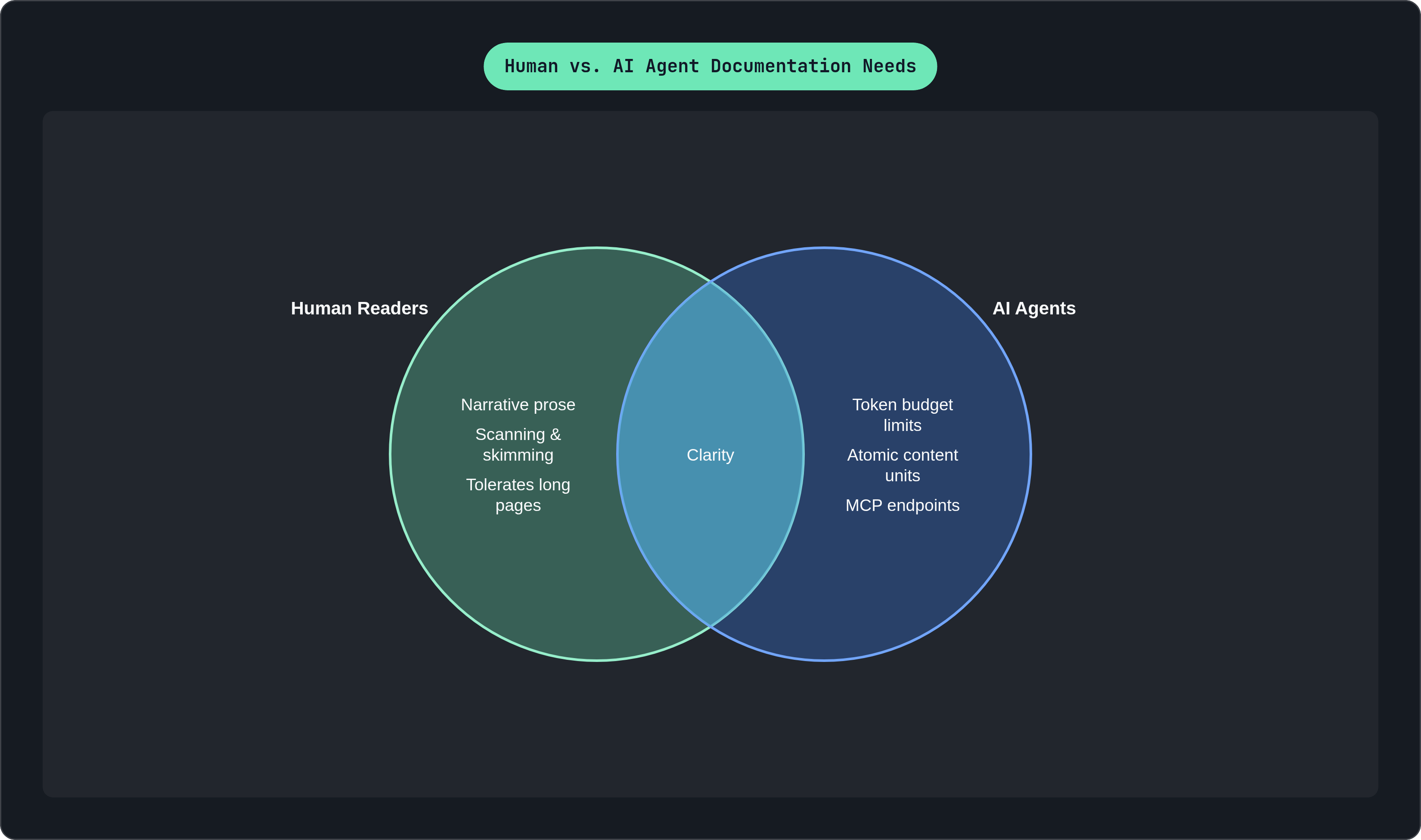 Venn diagram: Human vs. AI Agent Documentation Needs. Compares Human Readers and AI Agents; overlap: Shared Needs.