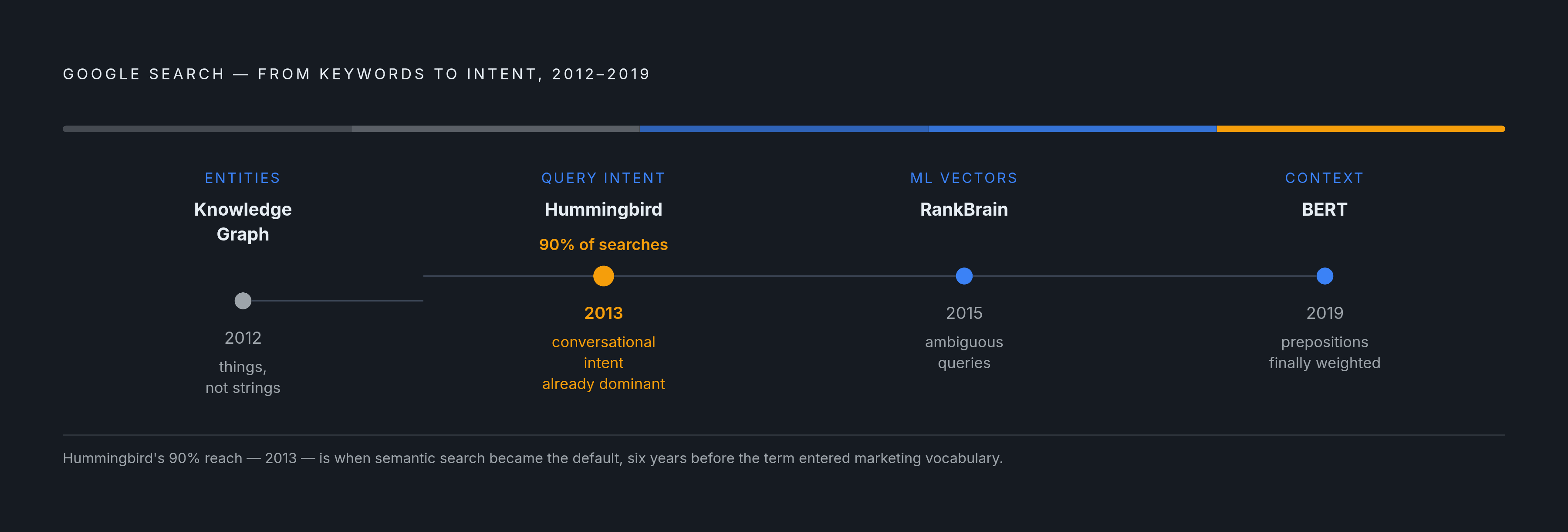 Diagram: How Google's Search Evolved From Keywords to Meaning. Visualizes: Show a timeline of Google's five major algorithm milestones that shifted search from keyword counting toward semantic intent: Knowledge Graph (2012), Hummingbird (2013…