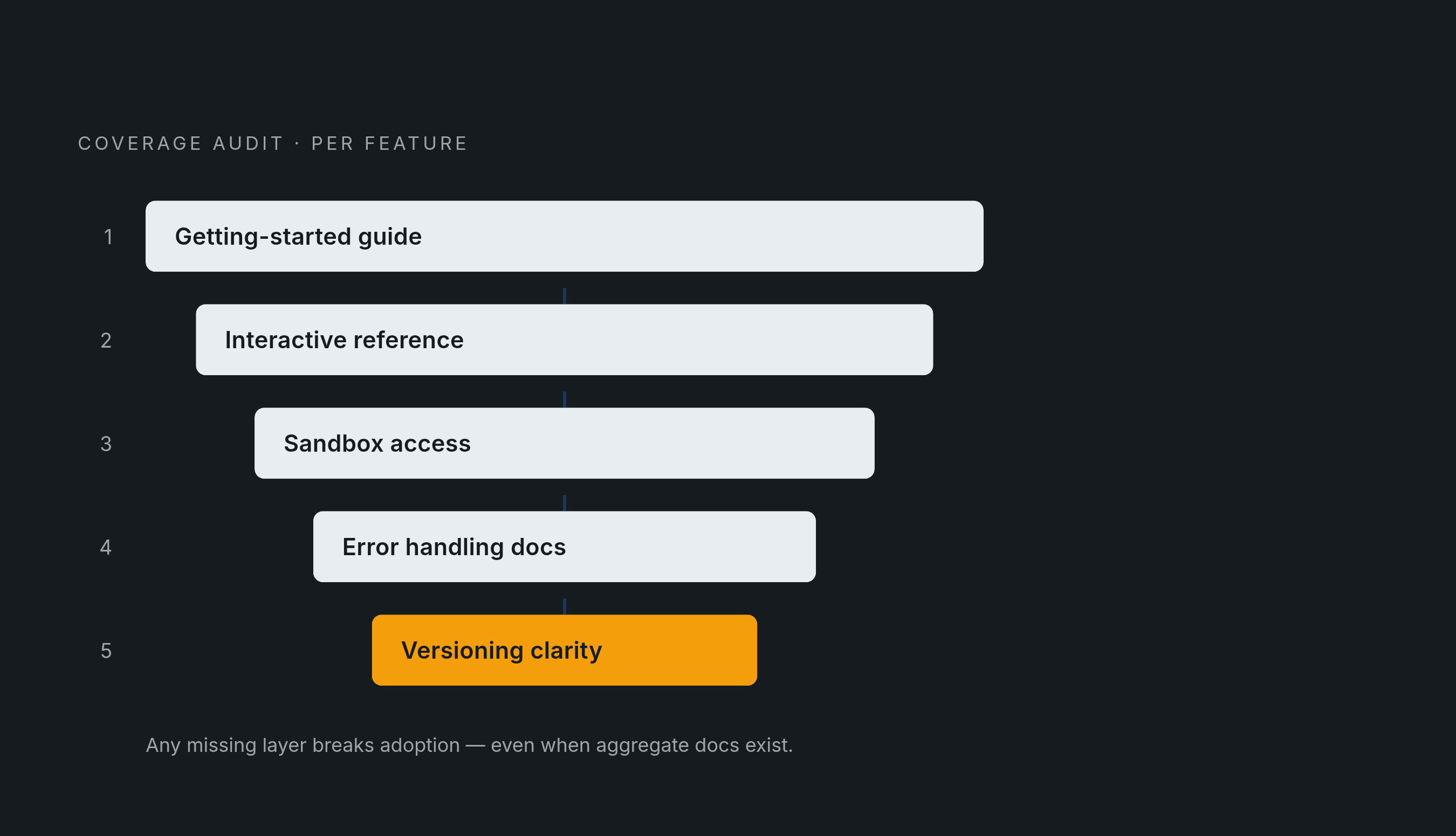 Diagram: Five API Documentation Layers That Drive Adoption. Visualizes: Show five sequential layers of API documentation as a ranked or stacked diagram, representing the coverage checklist that should be verified per major feature.