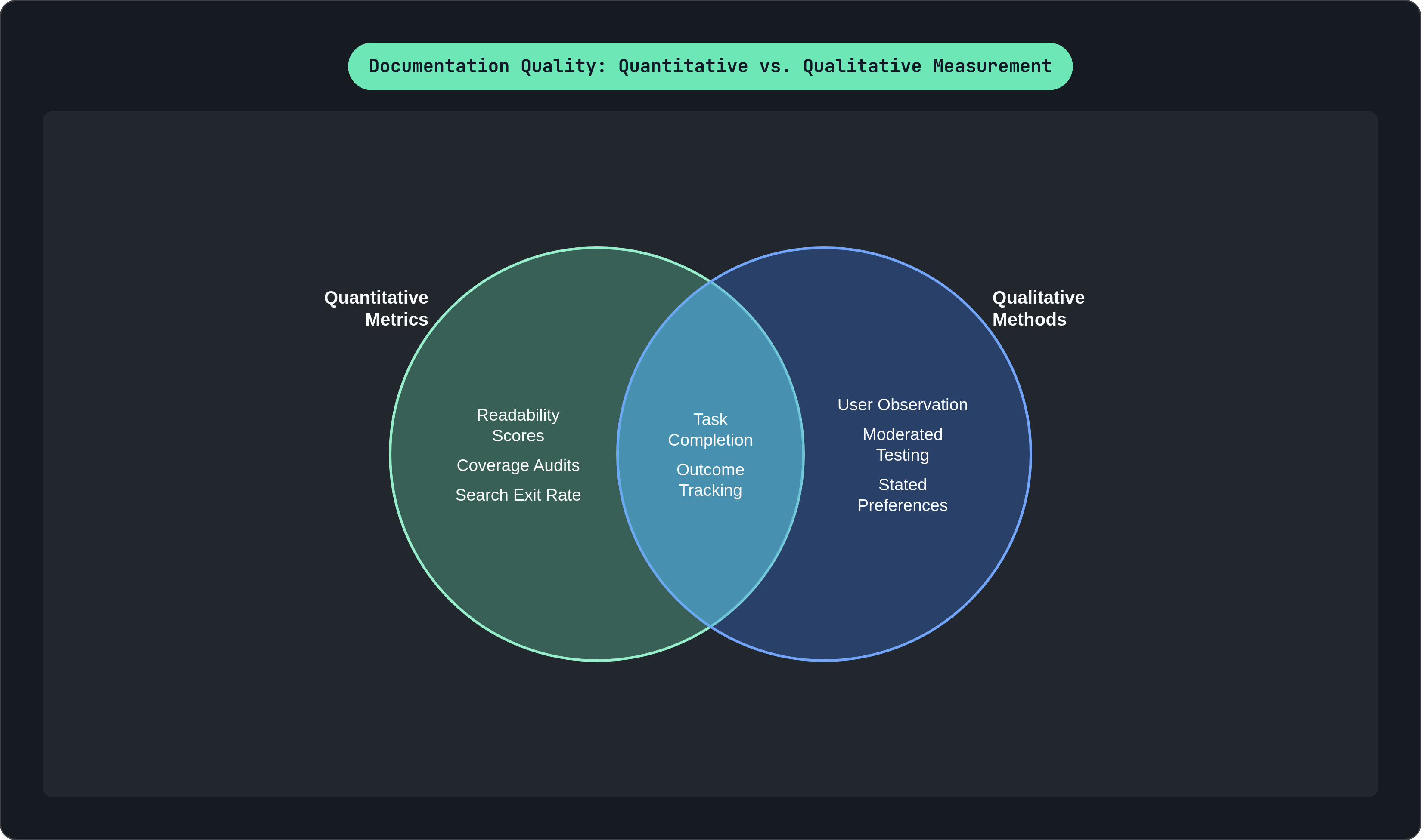 Venn diagram: Documentation Quality: Quantitative vs. Qualitative Measurement. Compares Quantitative Metrics and Qualitative Methods; overlap: Shared Signals.