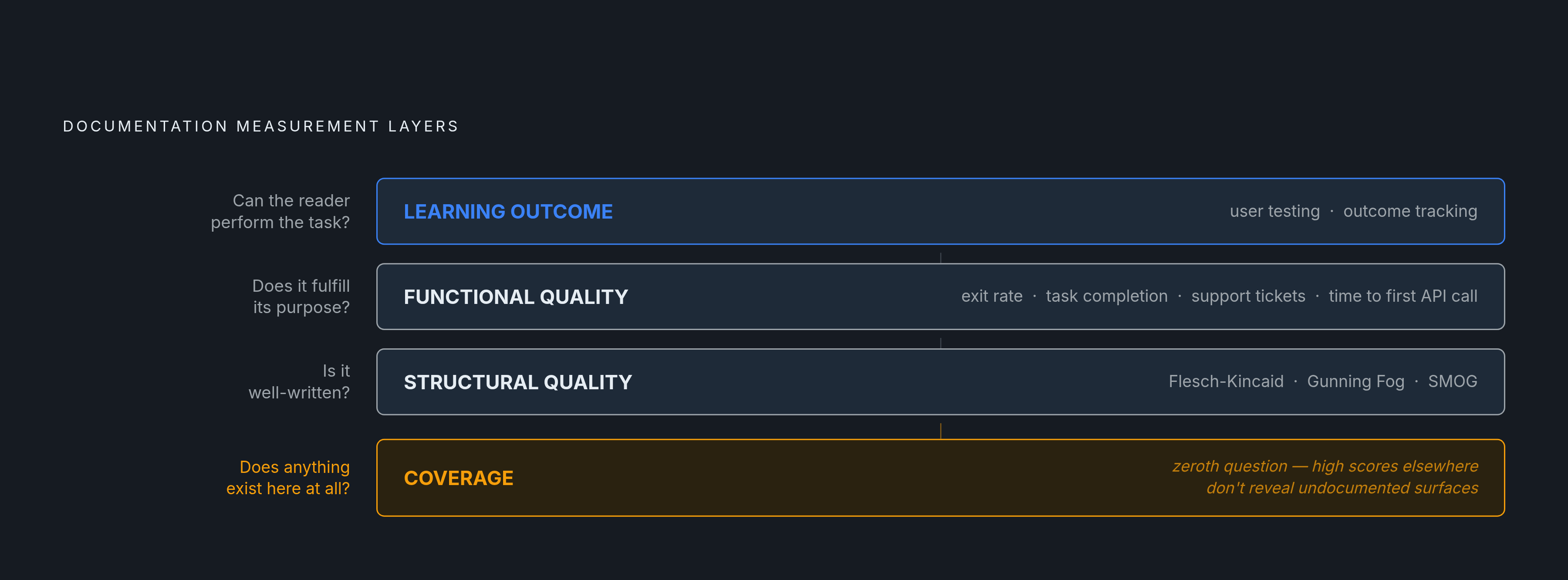 Diagram: Three Dimensions of Documentation Quality. Visualizes: Visualize three distinct measurement layers as a vertical stack or stepped diagram, showing that each layer answers a different question and maps to different tools.