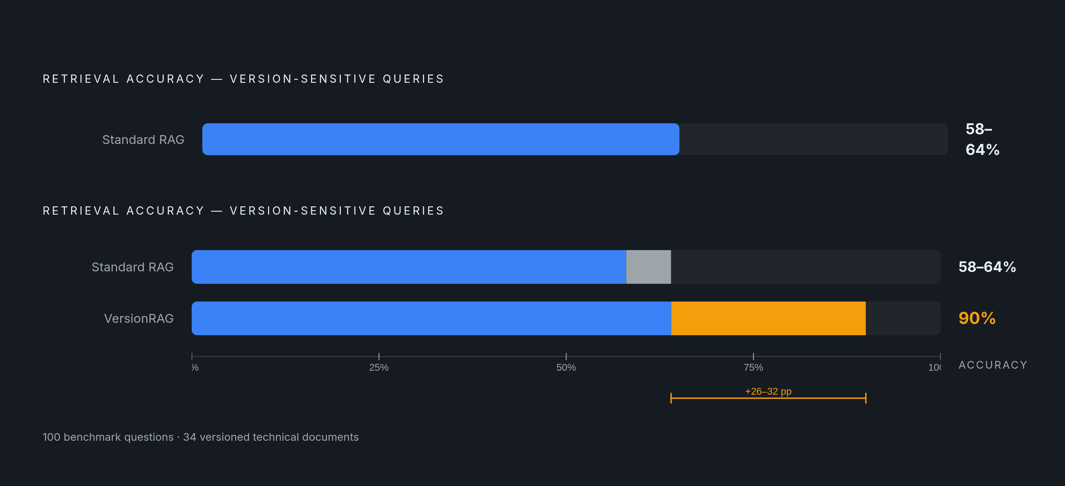 Diagram: Version-Aware RAG vs. Standard RAG: The Accuracy Gap. Visualizes: Show the accuracy contrast between standard RAG approaches and the VersionRAG method on version-sensitive documentation queries.