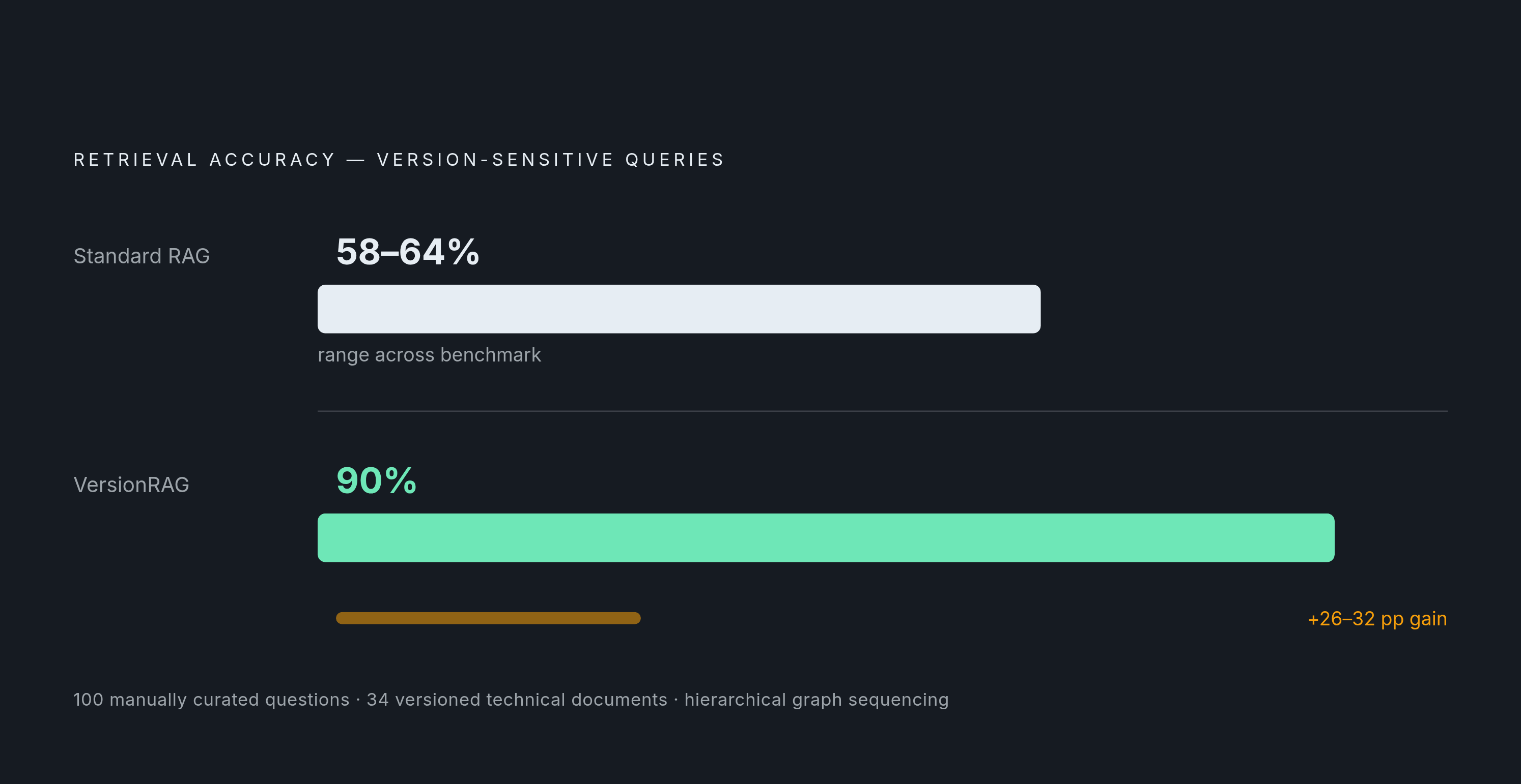 Diagram: Version-Aware RAG vs. Standard RAG: The Accuracy Gap. Visualizes: Show the accuracy contrast between standard RAG and the VersionRAG approach on version-sensitive documentation queries.