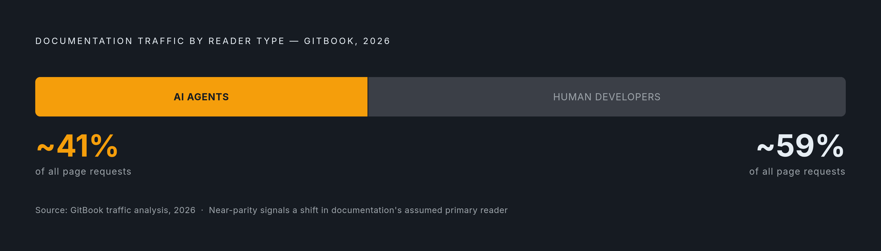 Diagram: Who Reads Documentation Now: Human vs. AI Agent Traffic. Visualizes: Illustrate the shift in documentation readership from human developers to AI agents.