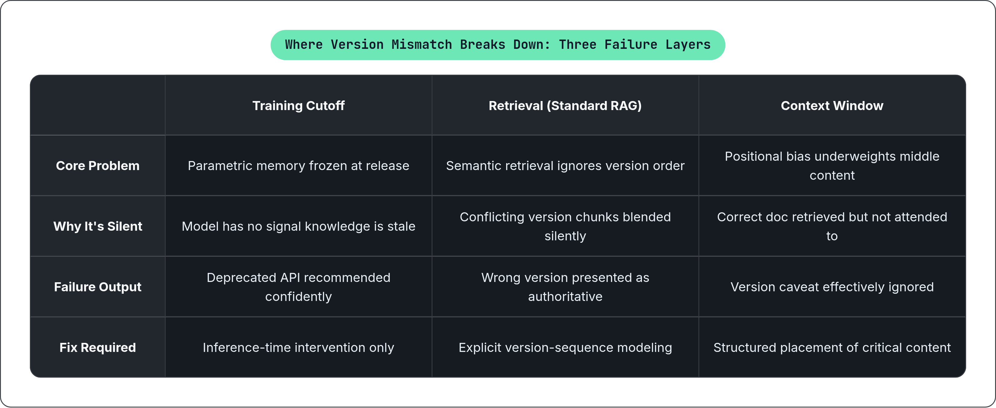 Table: Where Version Mismatch Breaks Down: Three Failure Layers. Compares Core Problem, Why It's Silent, Failure Output and Fix Required by Training Cutoff, Retrieval (Standard RAG) and Context Window.