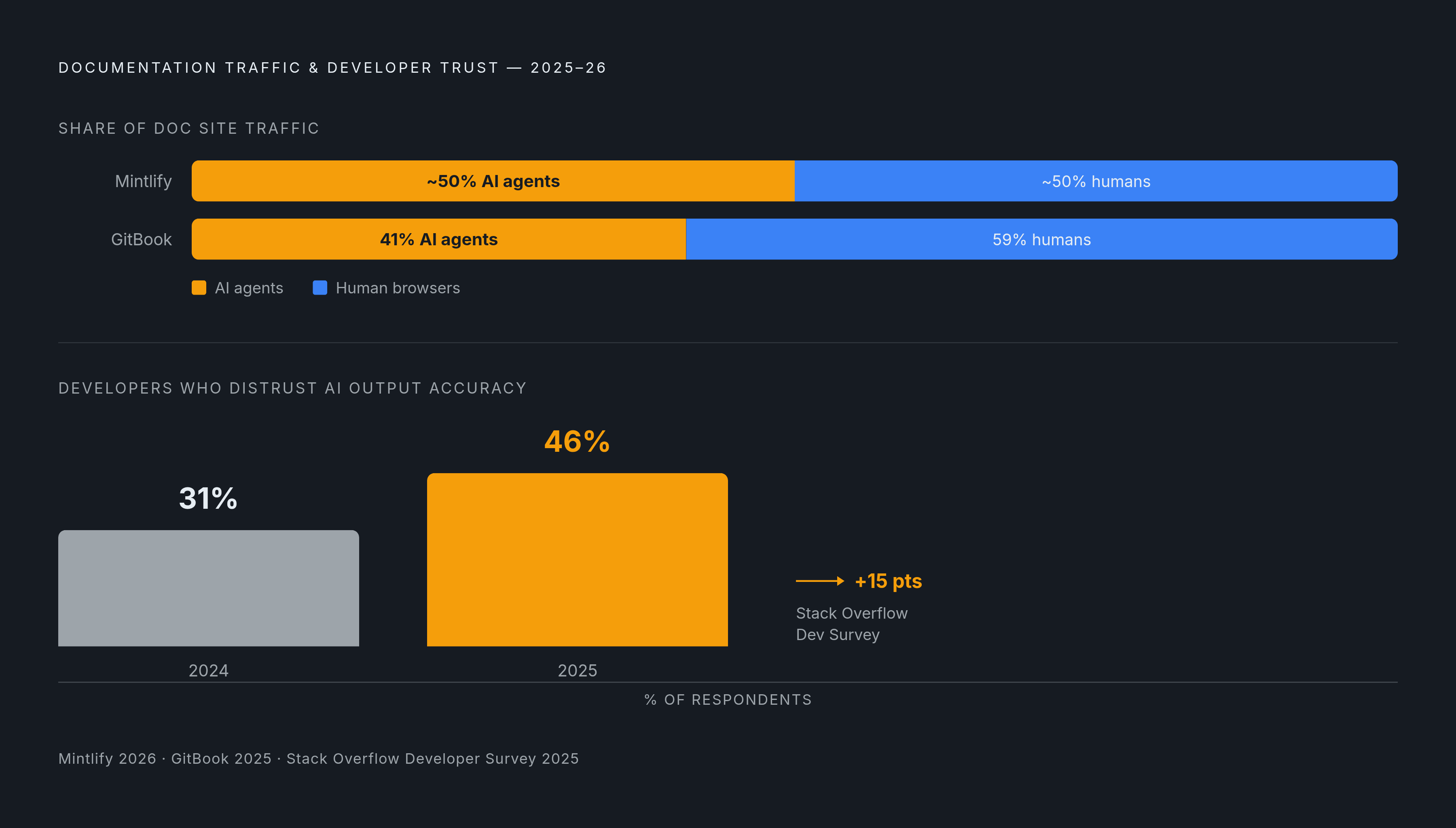Diagram: Who Reads the Docs Now: Humans vs. AI Agents. Visualizes: Visualize the shift in documentation readership from human developers to AI agents.