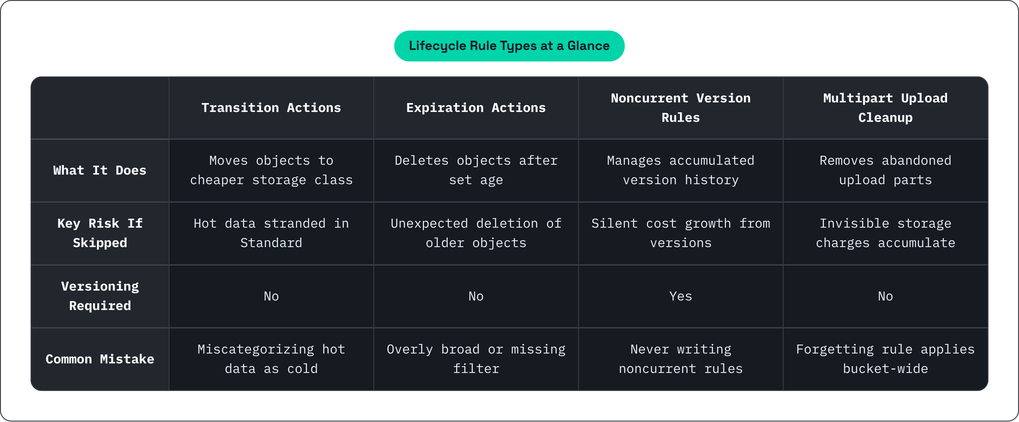 Table: Lifecycle Rule Types at a Glance. Compares What It Does, Key Risk If Skipped, Versioning Required and Common Mistake by Transition Actions, Expiration Actions, Noncurrent Version Rules and Multipart Upload Cleanup.