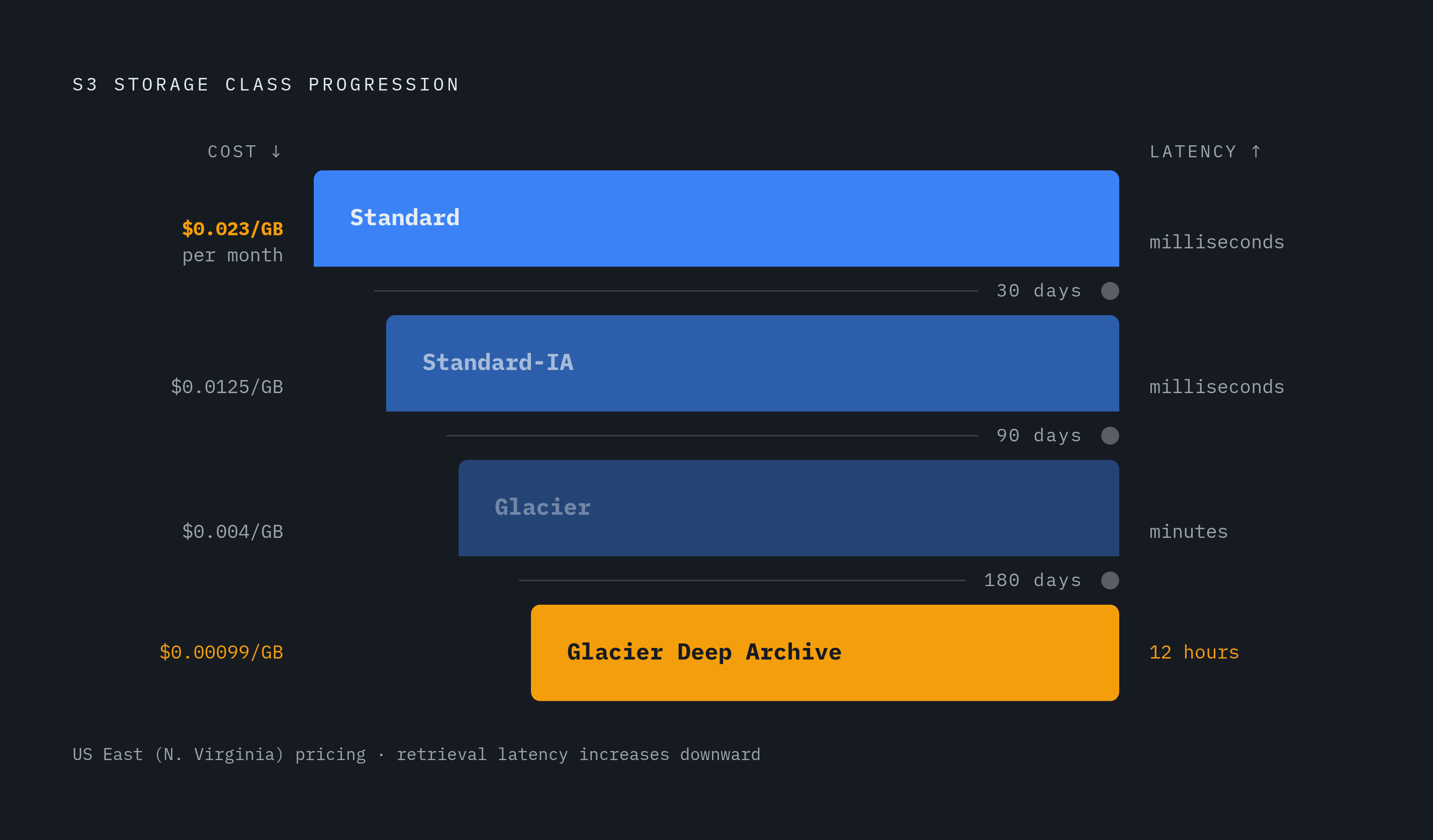 Diagram: The Storage Class Ladder: Cost vs. Access Latency. Visualizes: Show the four-step S3 storage class progression — Standard → Standard-IA → Glacier → Glacier Deep Archive — as a downward ladder or staircase, with the transition age…