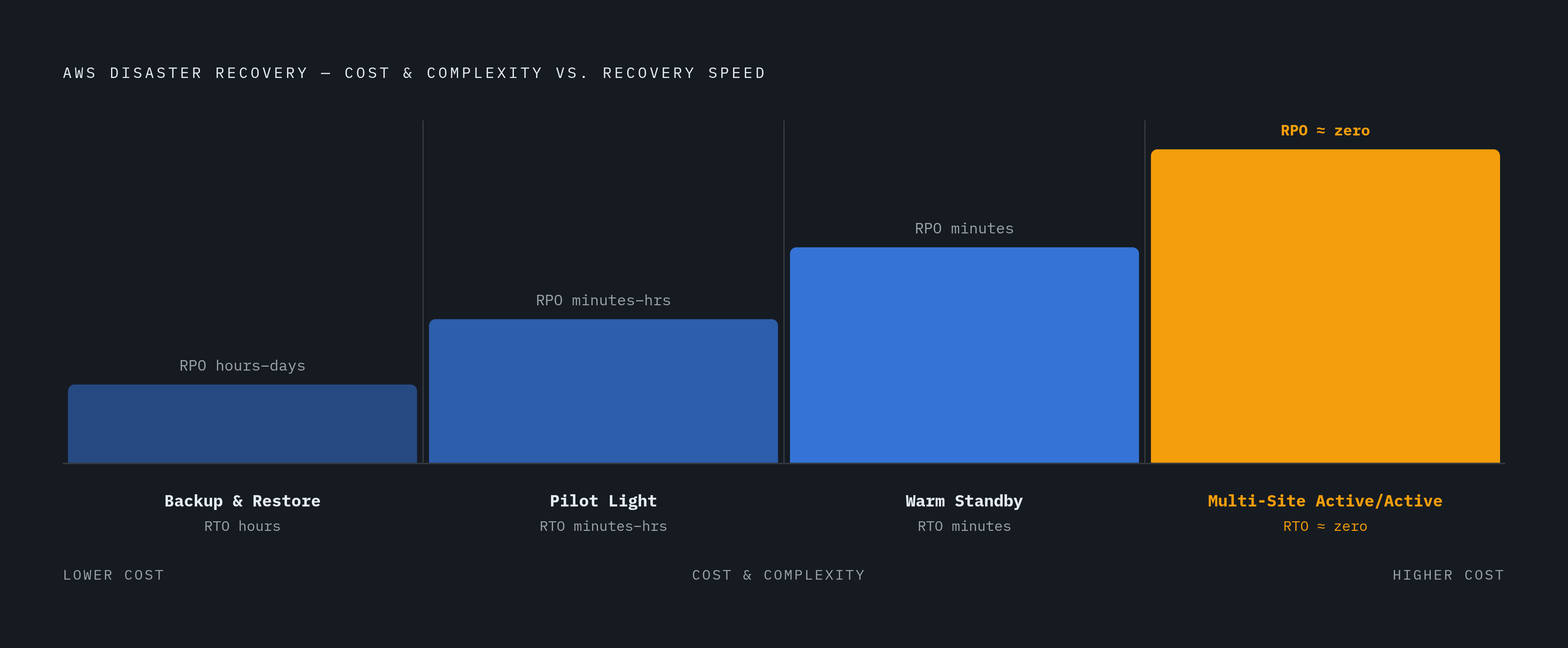 Diagram: Four DR Strategies: Cost vs. Recovery Speed. Visualizes: Show the four AWS disaster recovery strategies as a spectrum from lowest to highest cost and complexity, with their corresponding RPO/RTO capabilities.