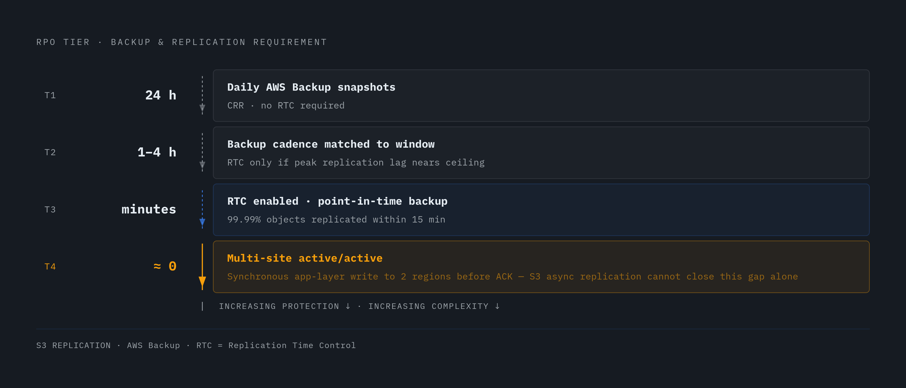 Diagram: RPO Target → Required Configuration. Visualizes: Show four RPO tiers as a ranked decision ladder, each tier mapping directly to the backup and replication configuration it demands.