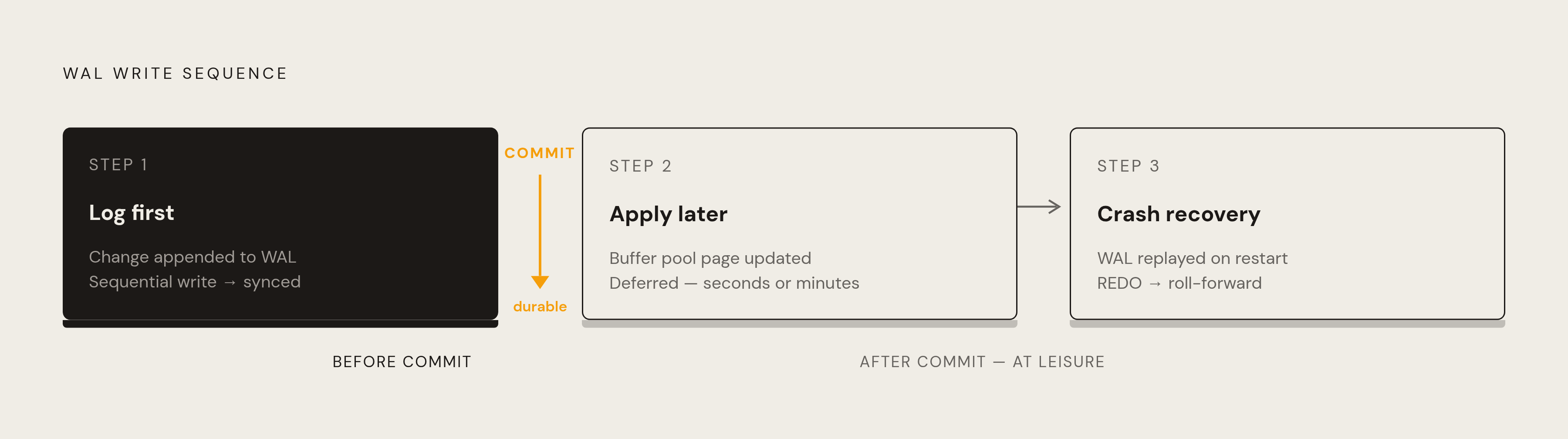 Diagram: The Three Steps of Log-First Commit. Visualizes: Illustrate the three-step WAL sequence that separates durability from performance: Step 1 'Log first' — the change is appended sequentially to the WAL and synced to stable storage, the only…