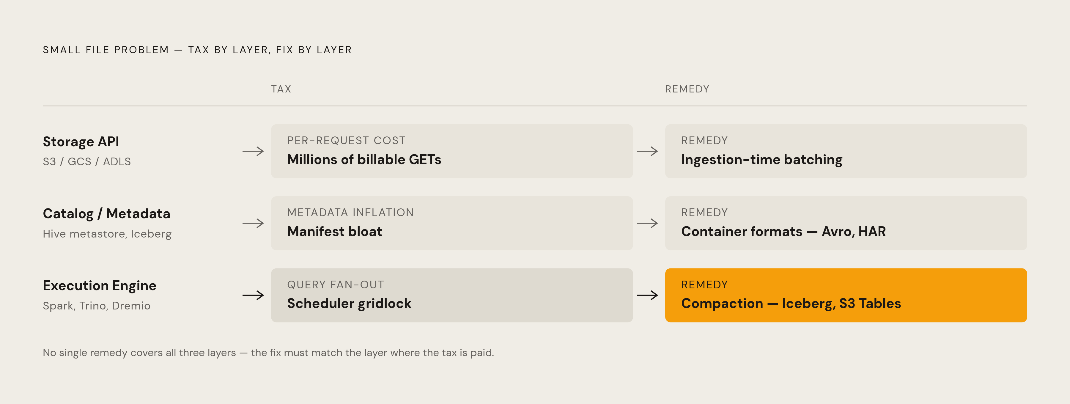 Diagram: Three Layers, Three Taxes, Three Remedies. Visualizes: Visualize how the small file problem manifests as the same structural tax at three distinct layers, and how each of the three standard remedies targets a different one.