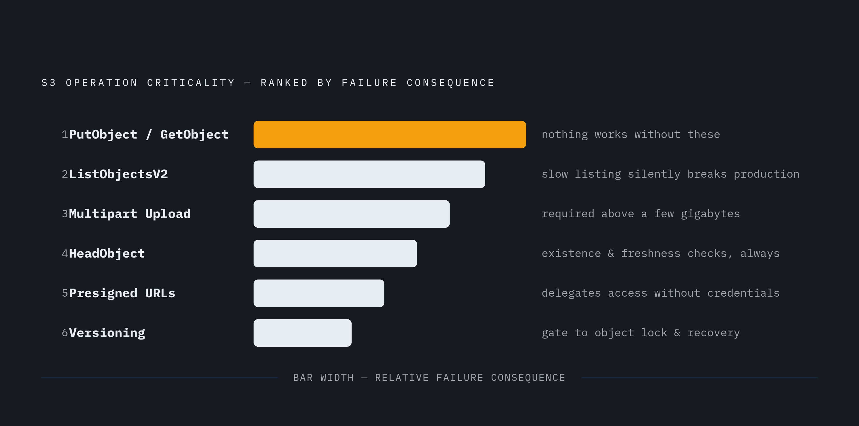 Diagram: The Six Operations That Carry Almost All Real-World S3 Traffic. Visualizes: Visualize the six core S3 operations that make or break real-world compatibility, ranked by the consequence of failure.