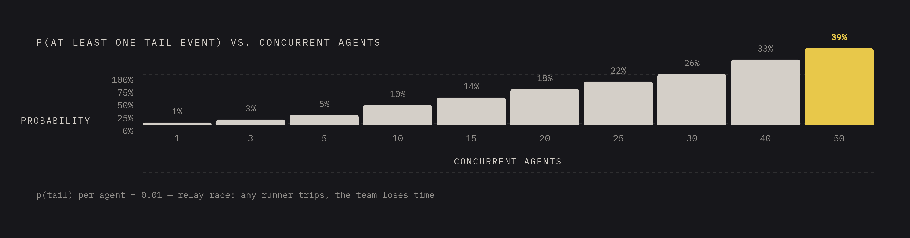 Diagram: How Fan-Out Multiplies Your Chances of Hitting the Tail. Visualizes: Visualize how adding parallel agents exponentially increases the probability that at least one call lands in the tail on any given turn.
