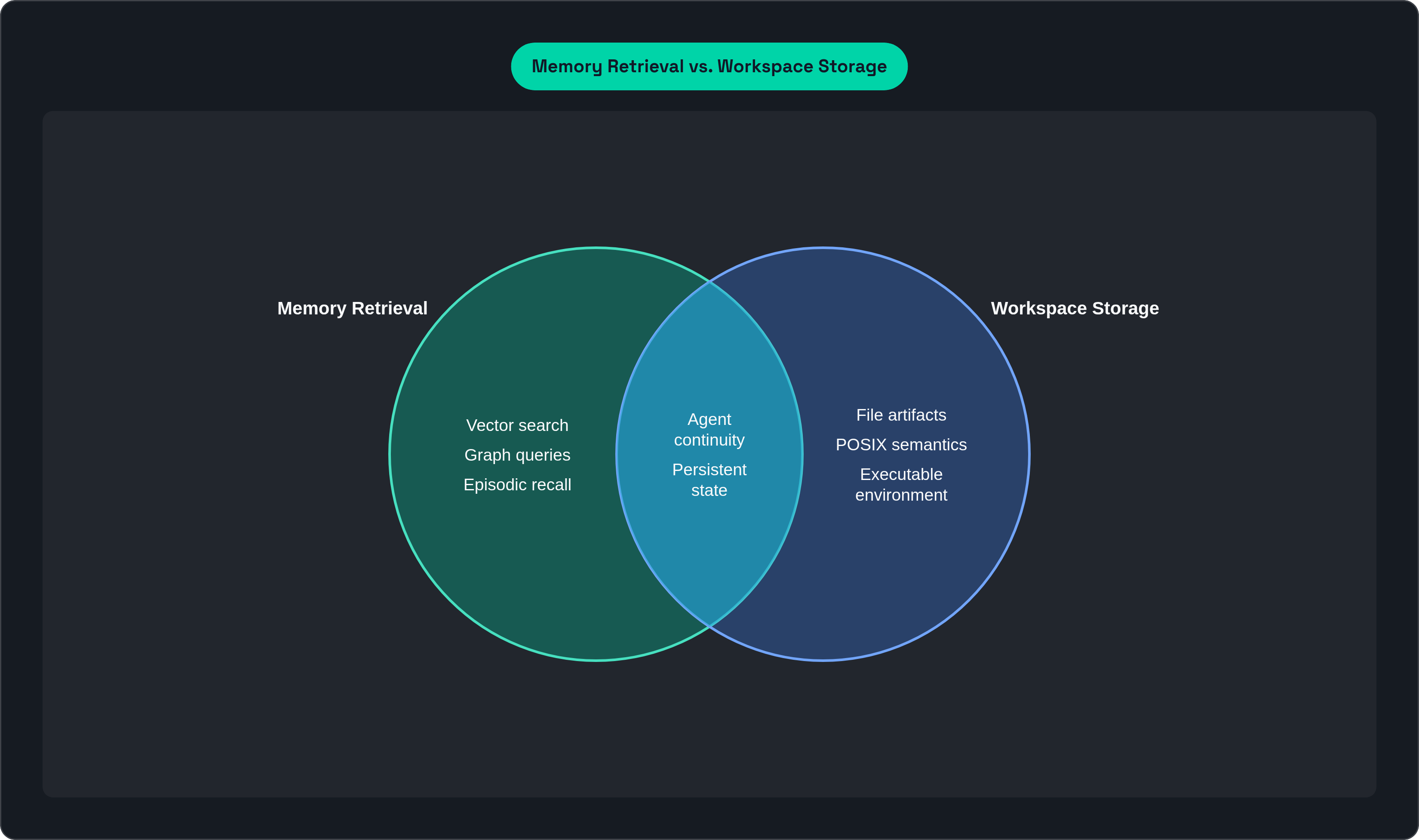 Venn diagram: Memory Retrieval vs. Workspace Storage. Compares Memory Retrieval and Workspace Storage; overlap: Shared Role.