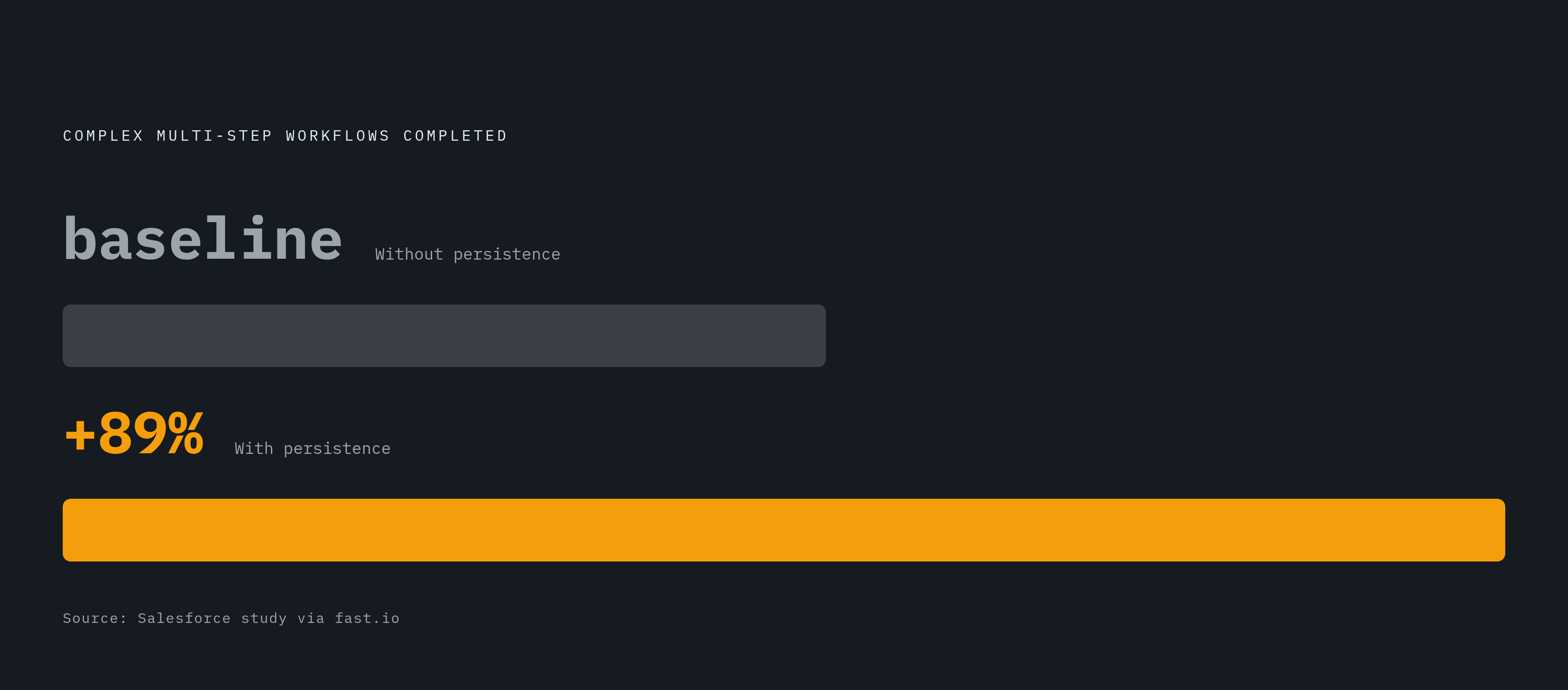 Diagram: The Persistence Gap: Agents With vs. Without Persistent Storage. Visualizes: A stark magnitude comparison showing a single statistic: agents with persistent storage complete 89% more complex multi-step workflows than agents without it…