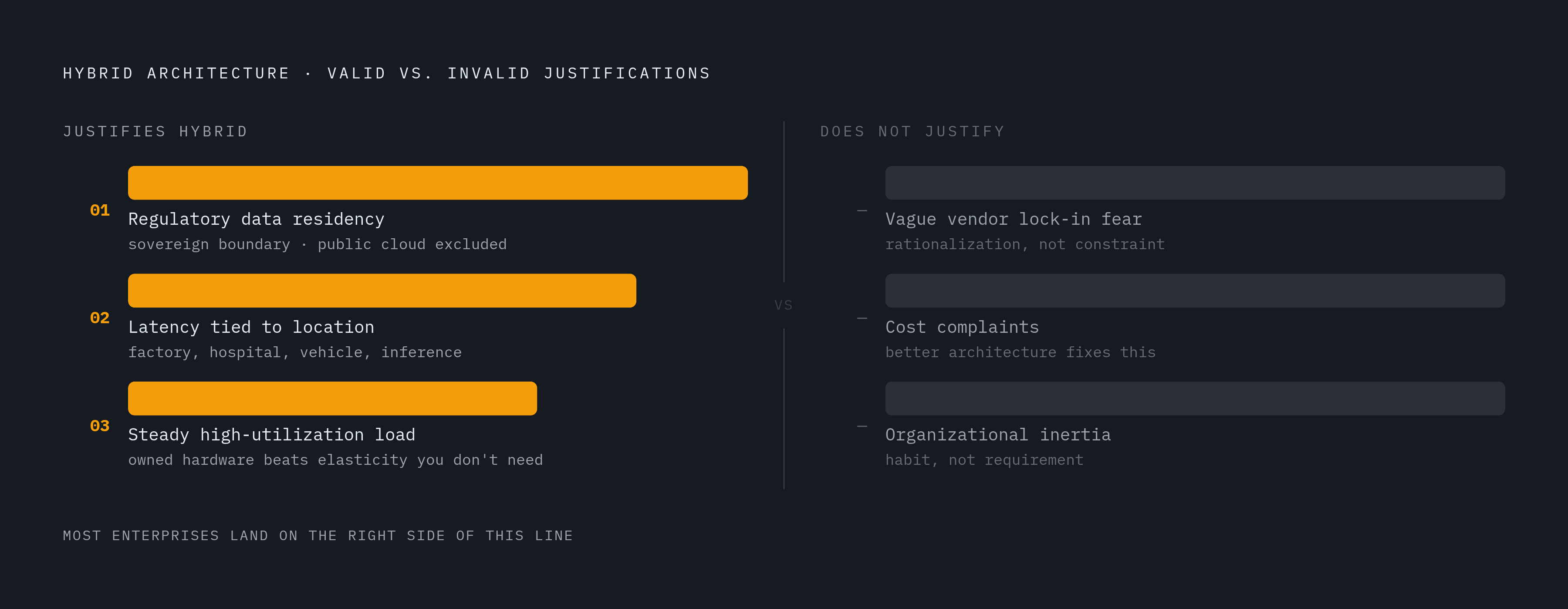 Diagram: Three Workload Characteristics That Justify Hybrid Architecture. Visualizes: Visualize a ranked or stepped list of exactly three workload characteristics that justify hybrid architecture complexity, as stated in the article: (1) Regulatory…