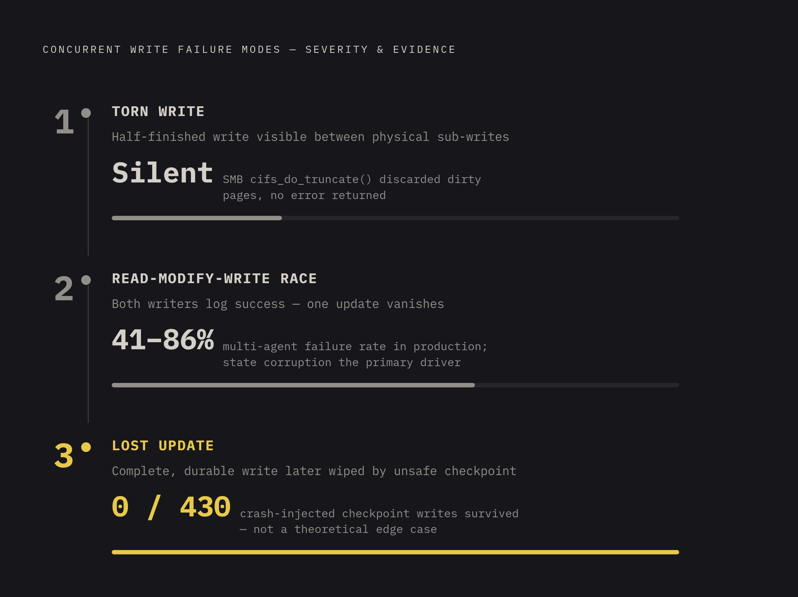 Diagram: Three Silent Failures, One Root Cause. Visualizes: Show three distinct failure modes — torn writes, read-modify-write races, and lost updates — as a ranked or stepped progression, each with a one-line mechanism and a key concrete data…
