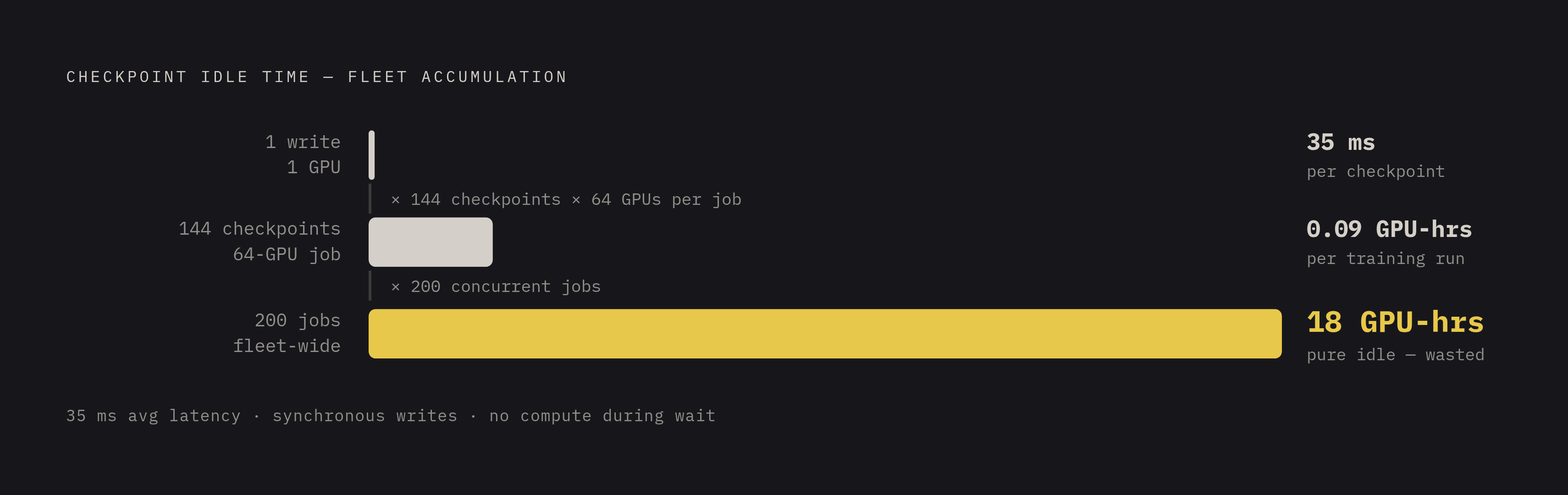 Diagram: The Hidden Cost of Synchronous Checkpointing. Visualizes: Show the compounding math of synchronous checkpoint latency as a stat callout or magnitude build-up: a single write costs 30–40 ms; multiply by 200 concurrent training jobs, each on…