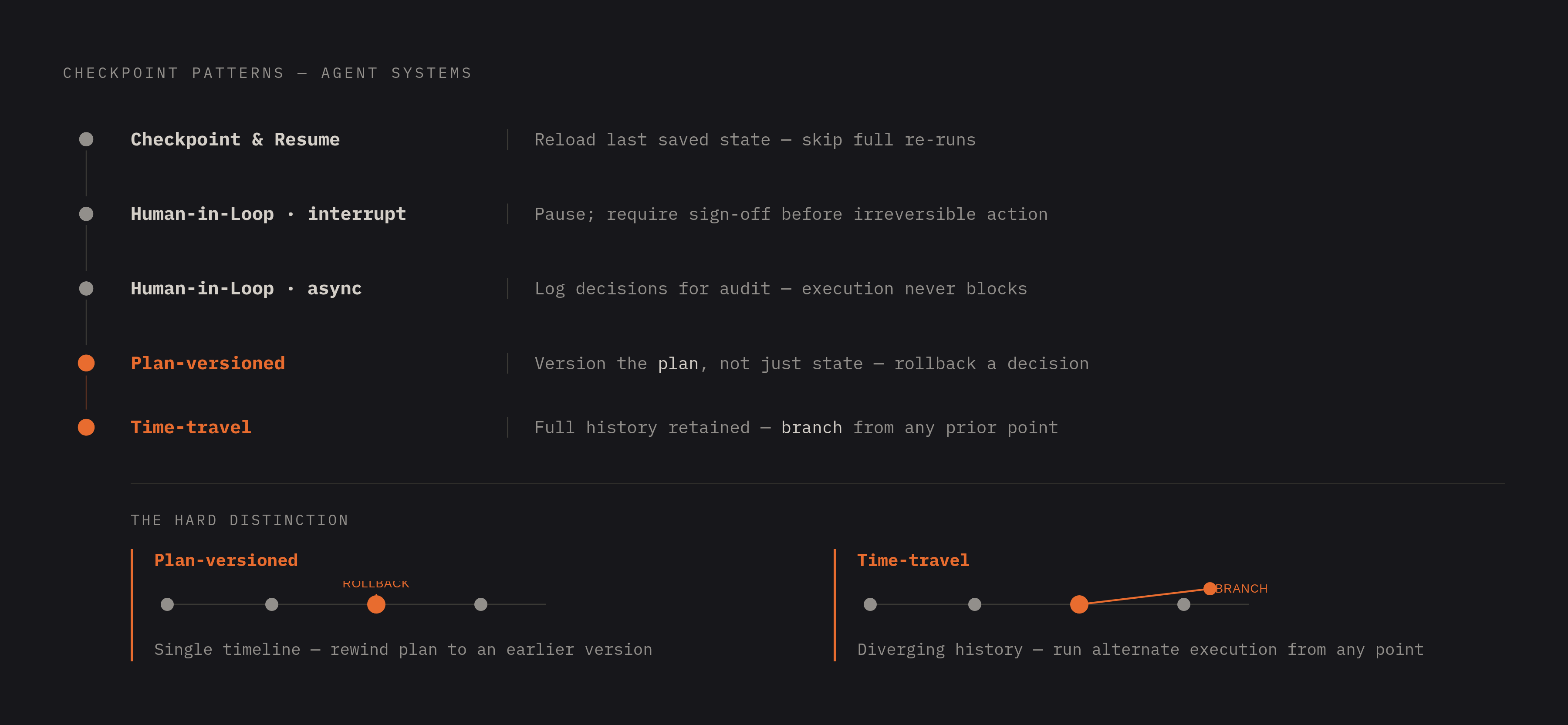 Diagram: The Five Checkpoint Design Patterns. Visualizes: Visualize five checkpoint patterns as a ranked or stepped list, each with a one-line purpose.