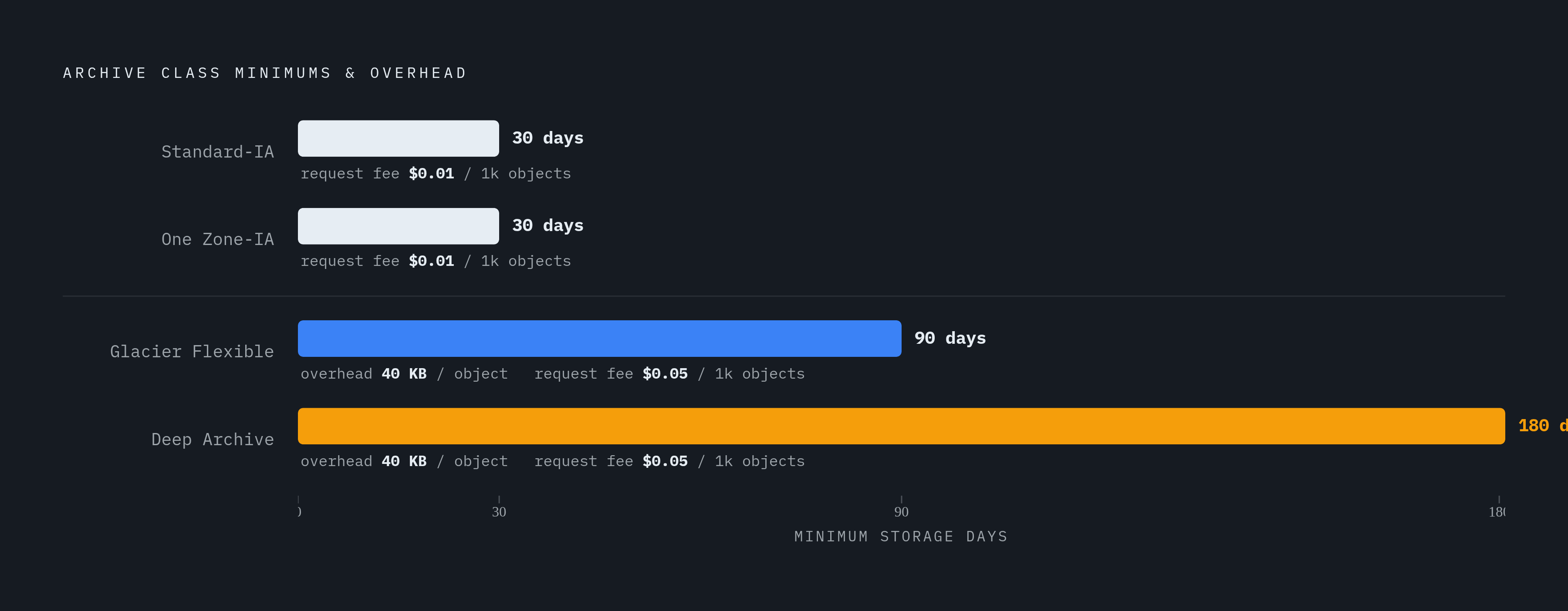 Diagram: Minimum Duration Charges by Storage Class. Visualizes: Show the minimum storage duration charges and per-object overhead for the four archive-class destinations below Standard.