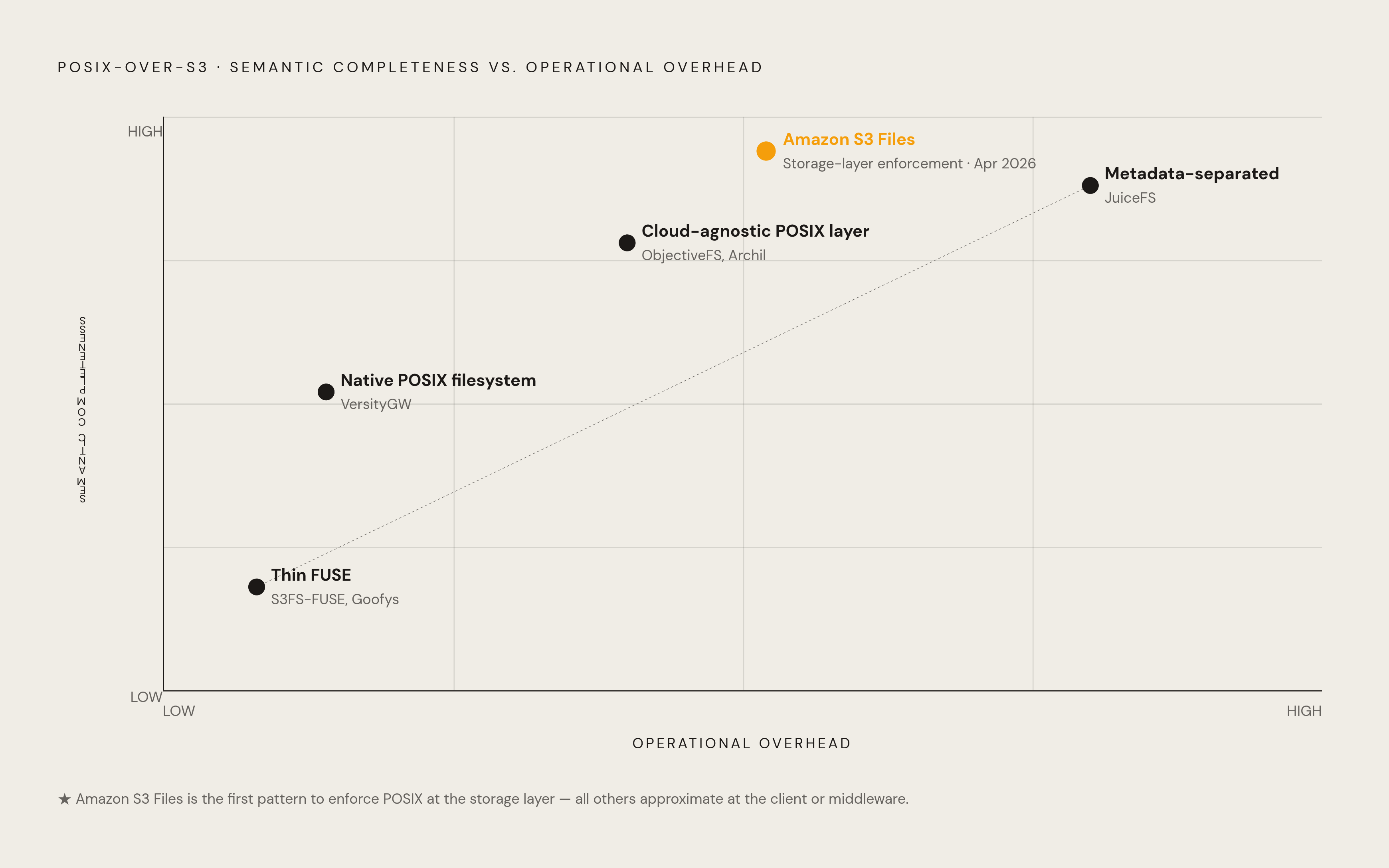 Diagram: Five Architectural Patterns for POSIX Over Object Storage. Visualizes: Illustrate five distinct architectural patterns that vendors use to deliver POSIX semantics over S3, ranked by semantic completeness vs.