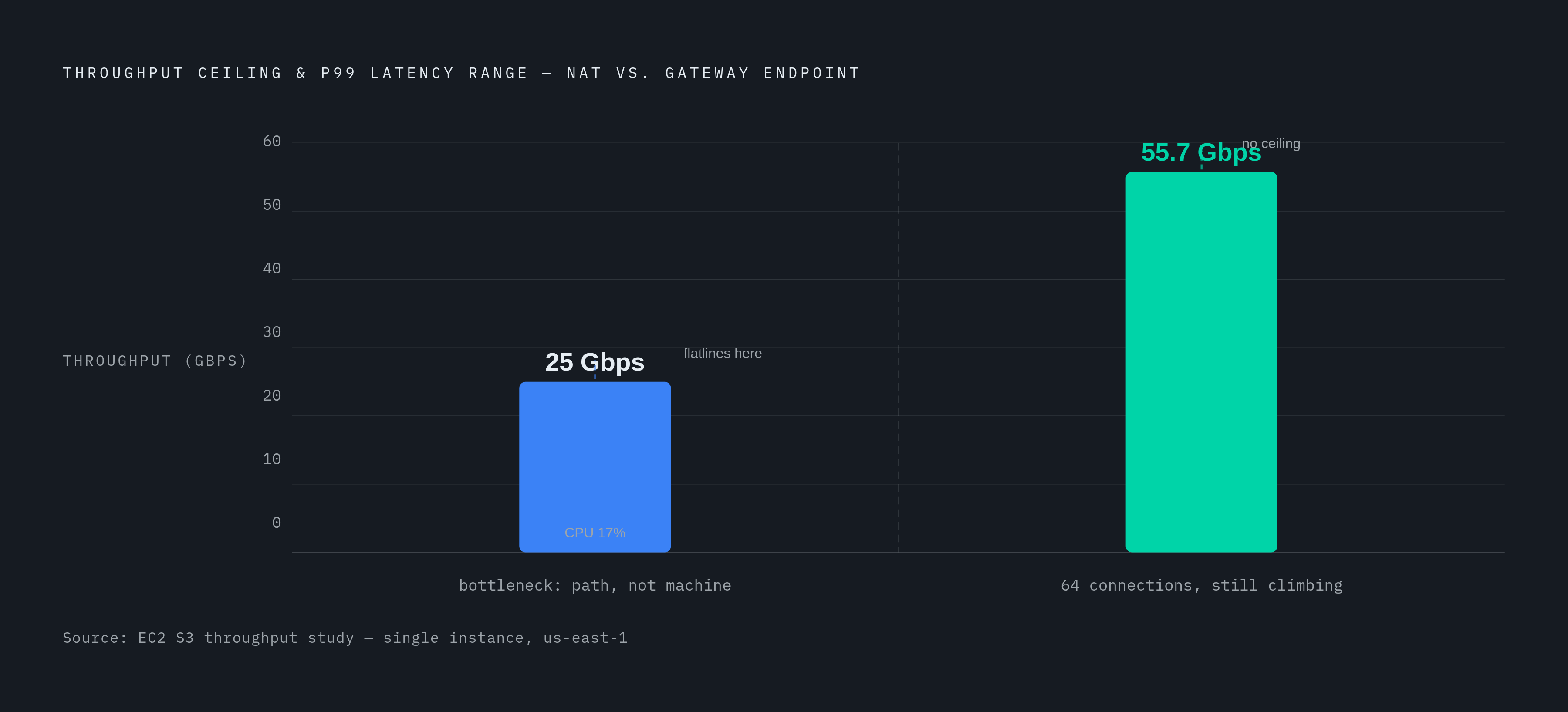 Diagram: NAT vs. Gateway Endpoint: Throughput and Latency at the Ceiling. Visualizes: Show a side-by-side performance comparison between the NAT gateway path and the gateway endpoint path for S3 traffic, using the concrete numbers from the…