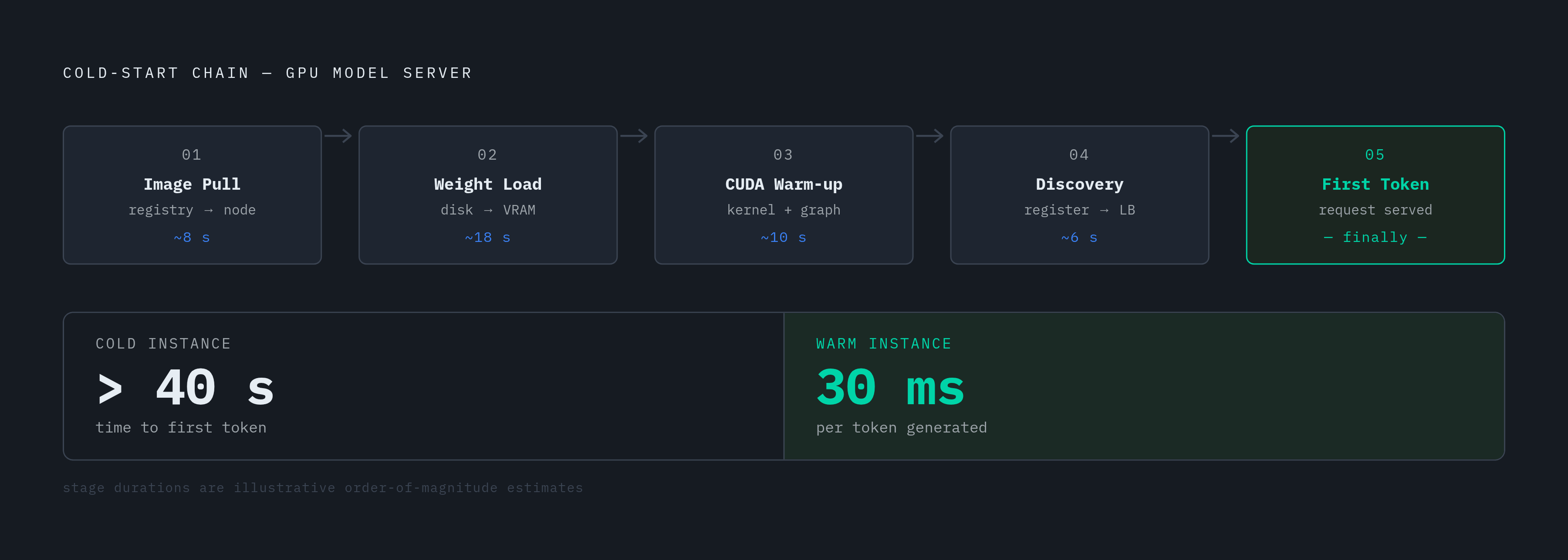 Diagram: Five Bottlenecks Before the First Token. Visualizes: Visualize the cold-start chain as a sequential stepped flow showing five distinct stages a model server must clear before answering any request: (1) container image pull, (2) model…