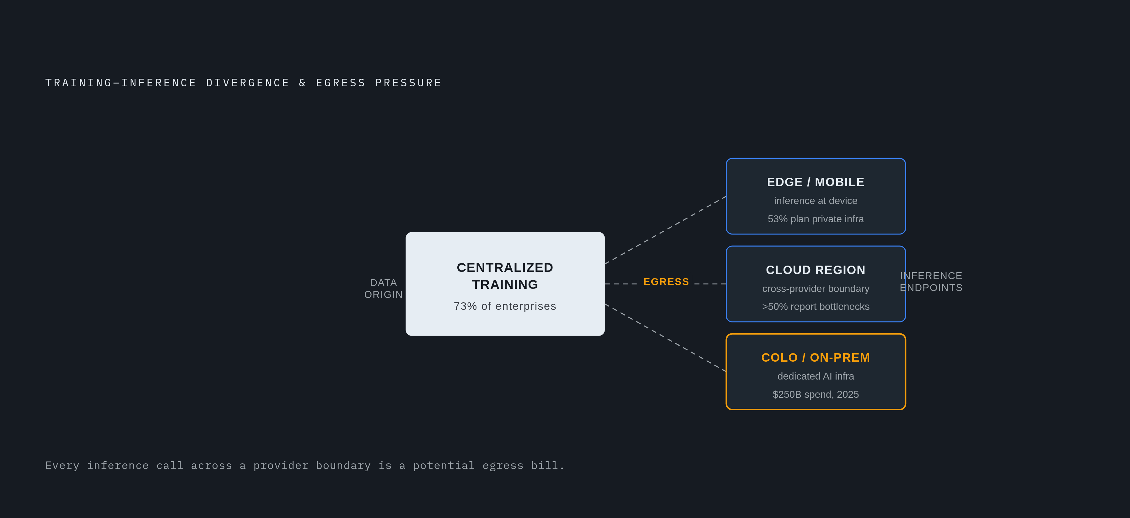Diagram: Training Stays Central, Inference Goes Everywhere: The AI Egress Multiplier. Visualizes: Visualize the diverging geography of AI workloads and its cost implications.