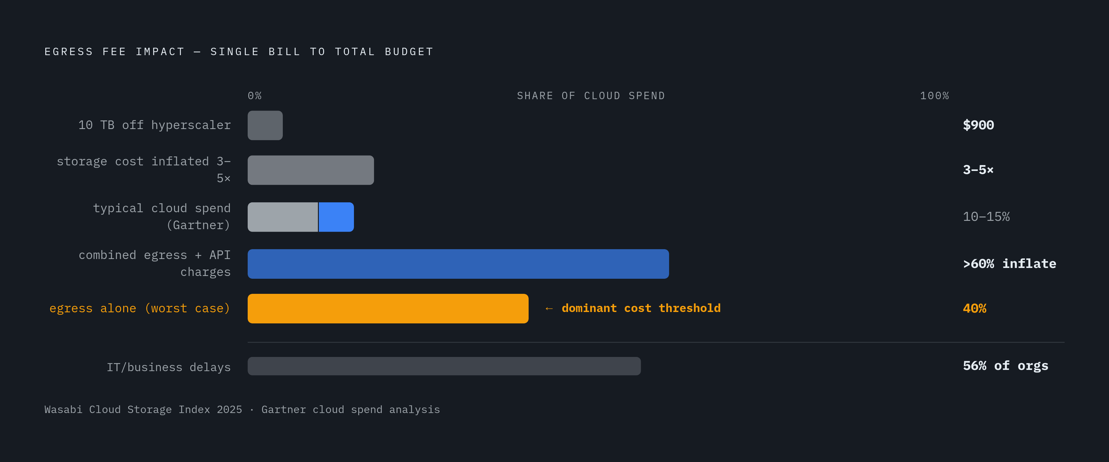 Diagram: The Real Cost of Moving 10 TB Off a Hyperscaler. Visualizes: Show the compounding cost impact of egress fees as a stepped magnitude diagram.