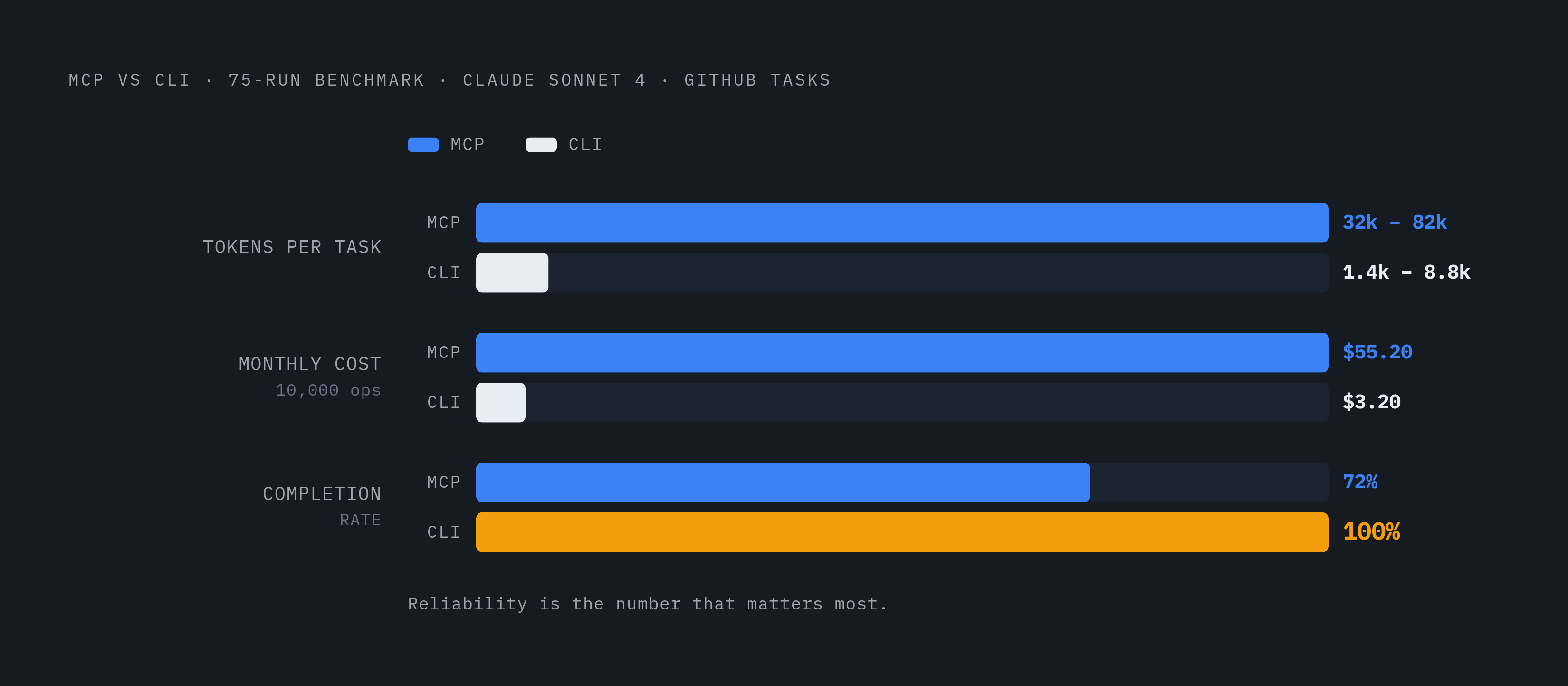 Diagram: MCP vs. CLI: Token Cost and Task Success. Visualizes: Show a side-by-side comparison of two approaches — MCP and CLI — across three dimensions drawn from a 75-run benchmark using Claude Sonnet 4 on GitHub tasks: token usage per task (MCP…