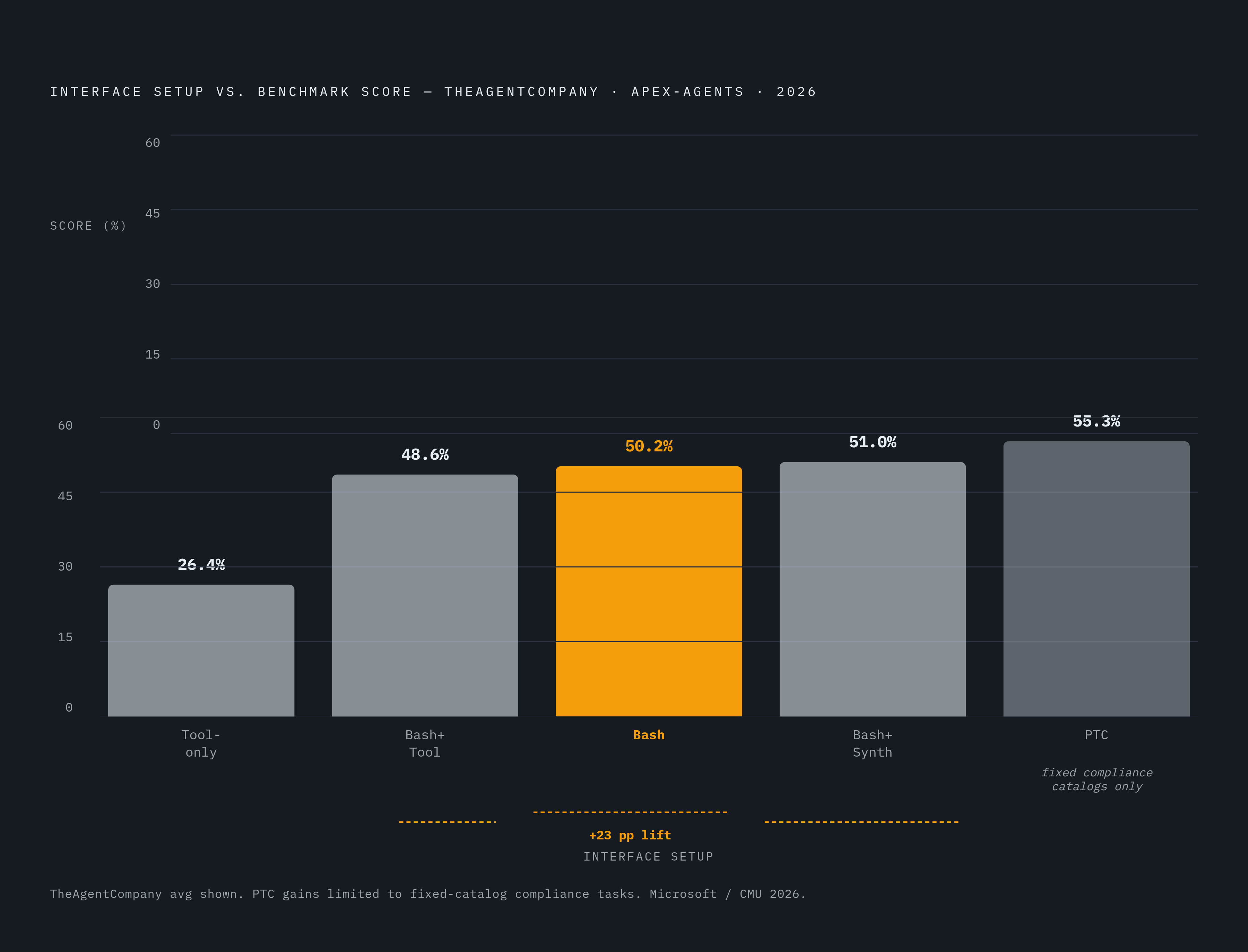Diagram: Bash vs. Typed Tools: A 21-Point Benchmark Advantage. Visualizes: Show the performance gap between five interface setups tested in the 2026 Microsoft/CMU paper across two enterprise benchmarks.
