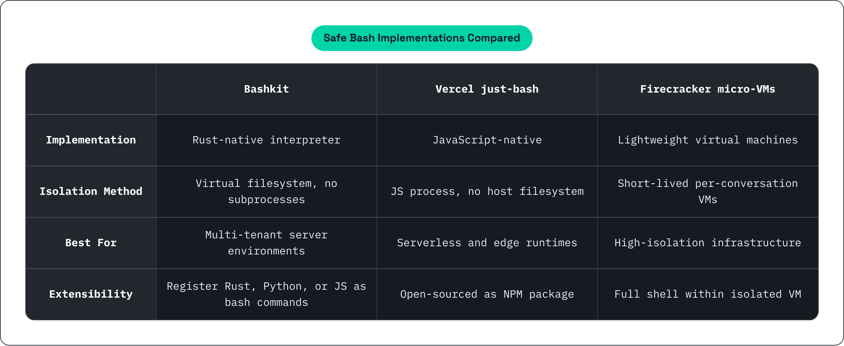 Table: Safe Bash Implementations Compared. Compares Implementation, Isolation Method, Best For and Extensibility by Bashkit, Vercel just-bash and Firecracker micro-VMs.