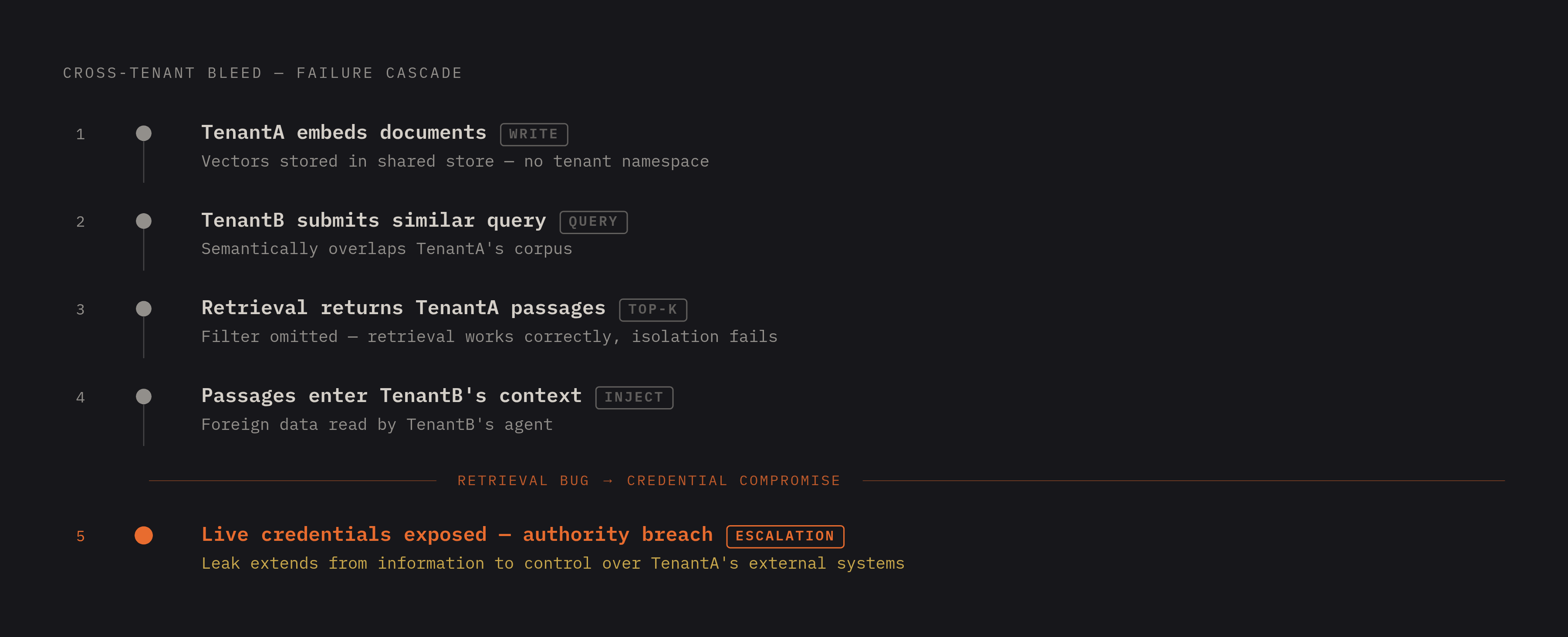 Diagram: How a Missing Tenant Filter Escalates from Data Leak to Credential Exposure. Visualizes: Visualize the cross-tenant bleed sequence as a numbered failure cascade with 5 stages: (1) TenantA's agent embeds documents into a shared vector…