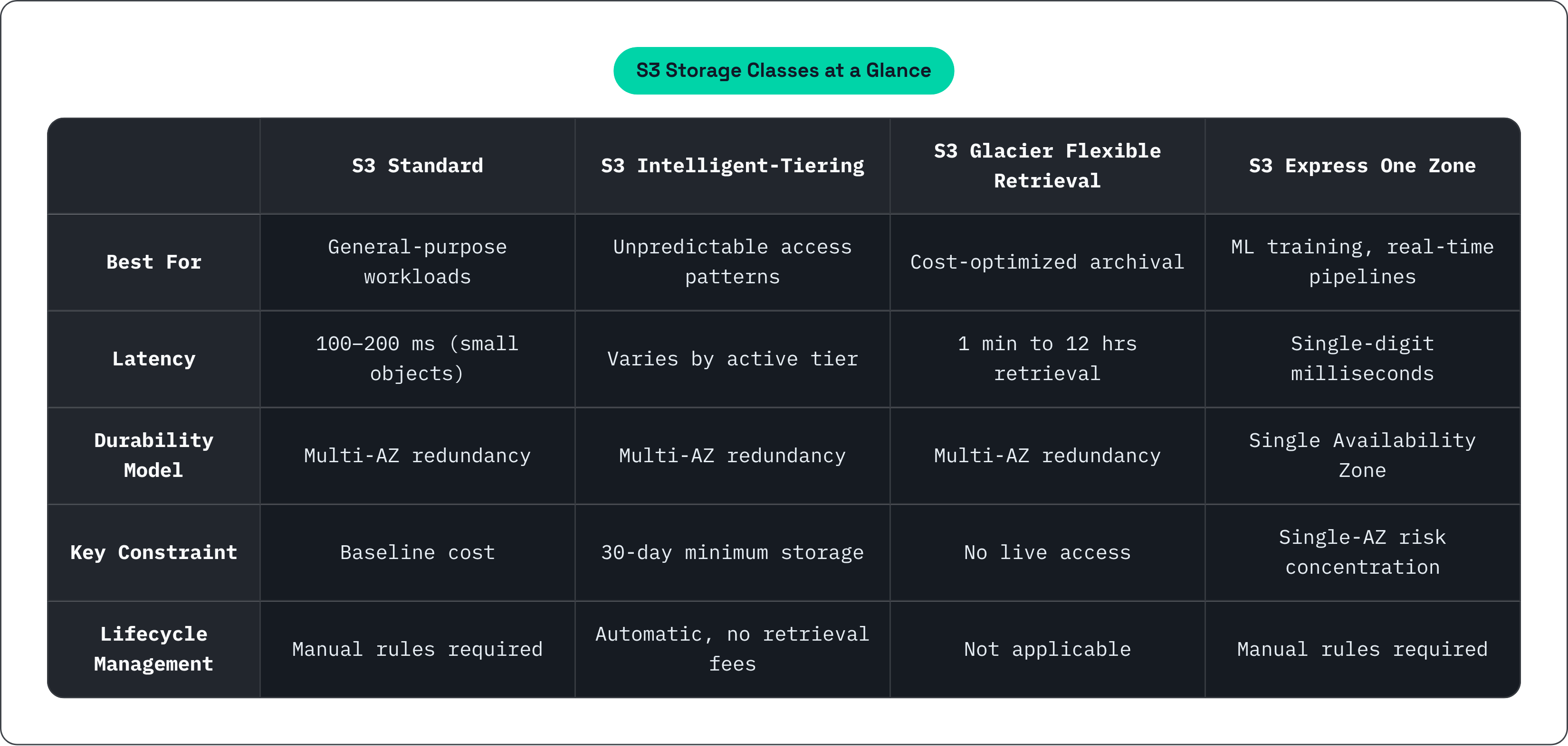 Table: S3 Storage Classes at a Glance. Compares Best For, Latency, Durability Model, Key Constraint, and 1 more by S3 Standard, S3 Intelligent-Tiering, S3 Glacier Flexible Retrieval and S3 Express One Zone.