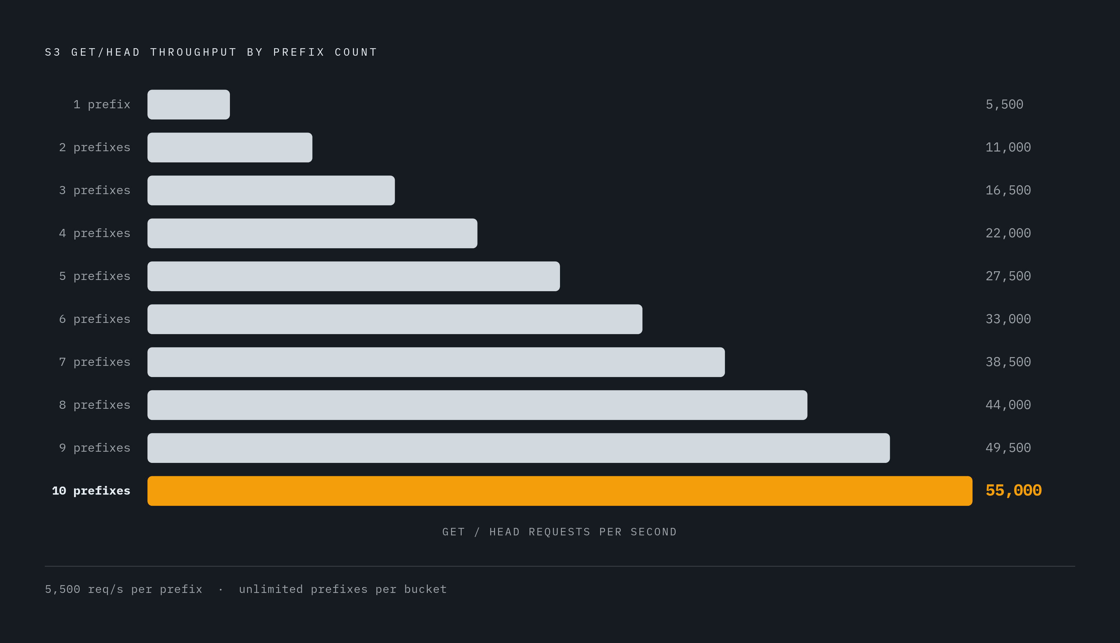 Diagram: S3 Throughput Scales With Prefix Count. Visualizes: Show how S3 read throughput multiplies linearly as prefixes are added, using the concrete AWS numbers from the article.