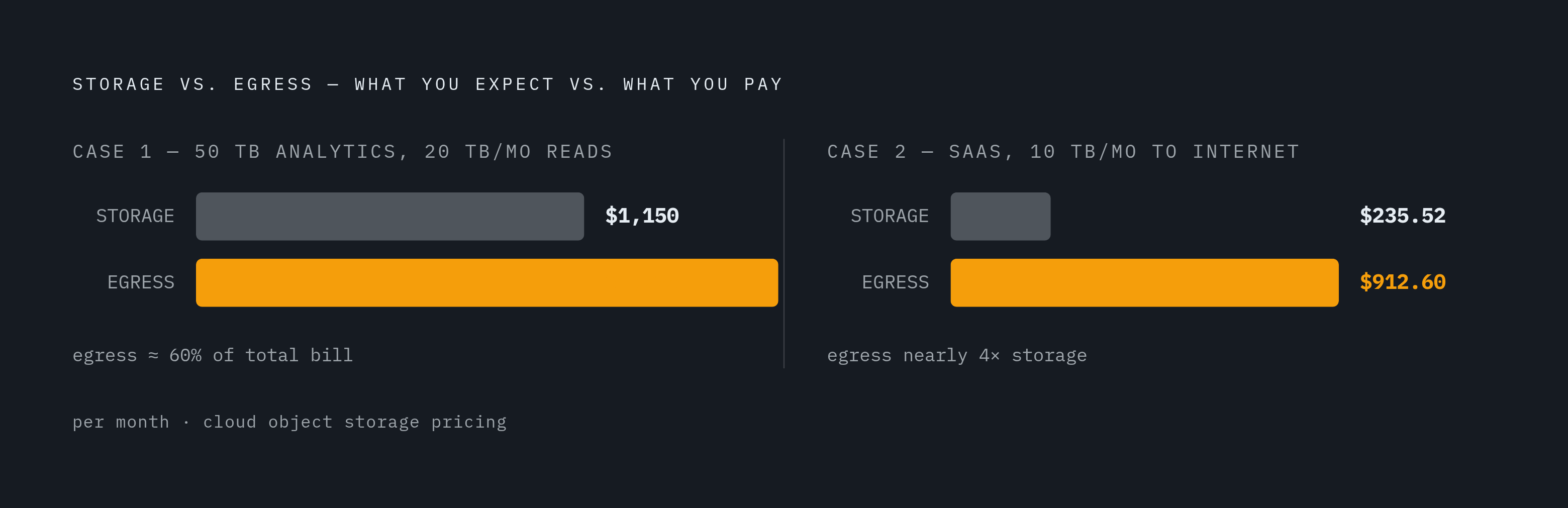 Diagram: Storage vs. Egress: Where the Bill Actually Comes From. Visualizes: Show two side-by-side cost breakdowns that expose egress as the dominant line item, using the article's exact figures.