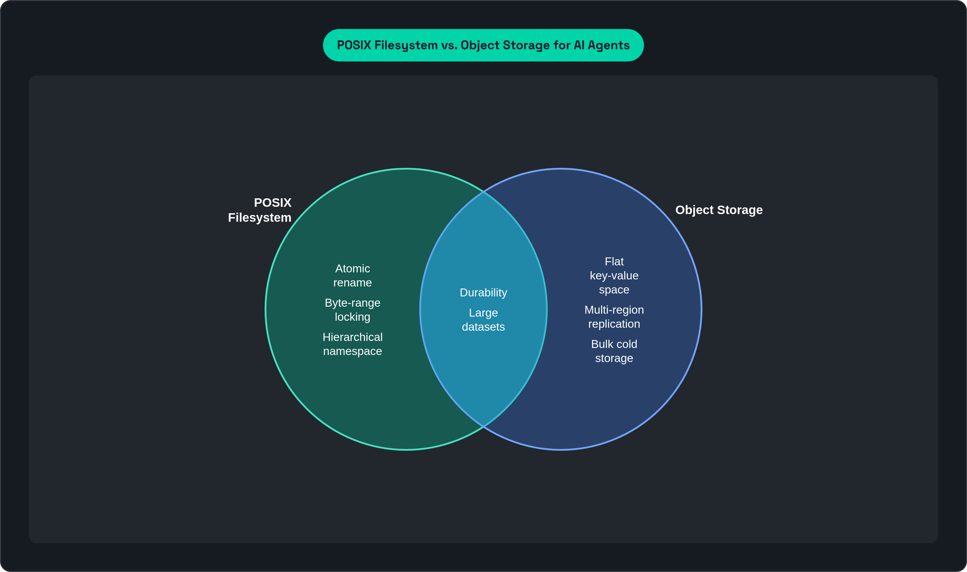 Venn diagram: POSIX Filesystem vs. Object Storage for AI Agents. Compares POSIX Filesystem and Object Storage; overlap: Shared Strengths.