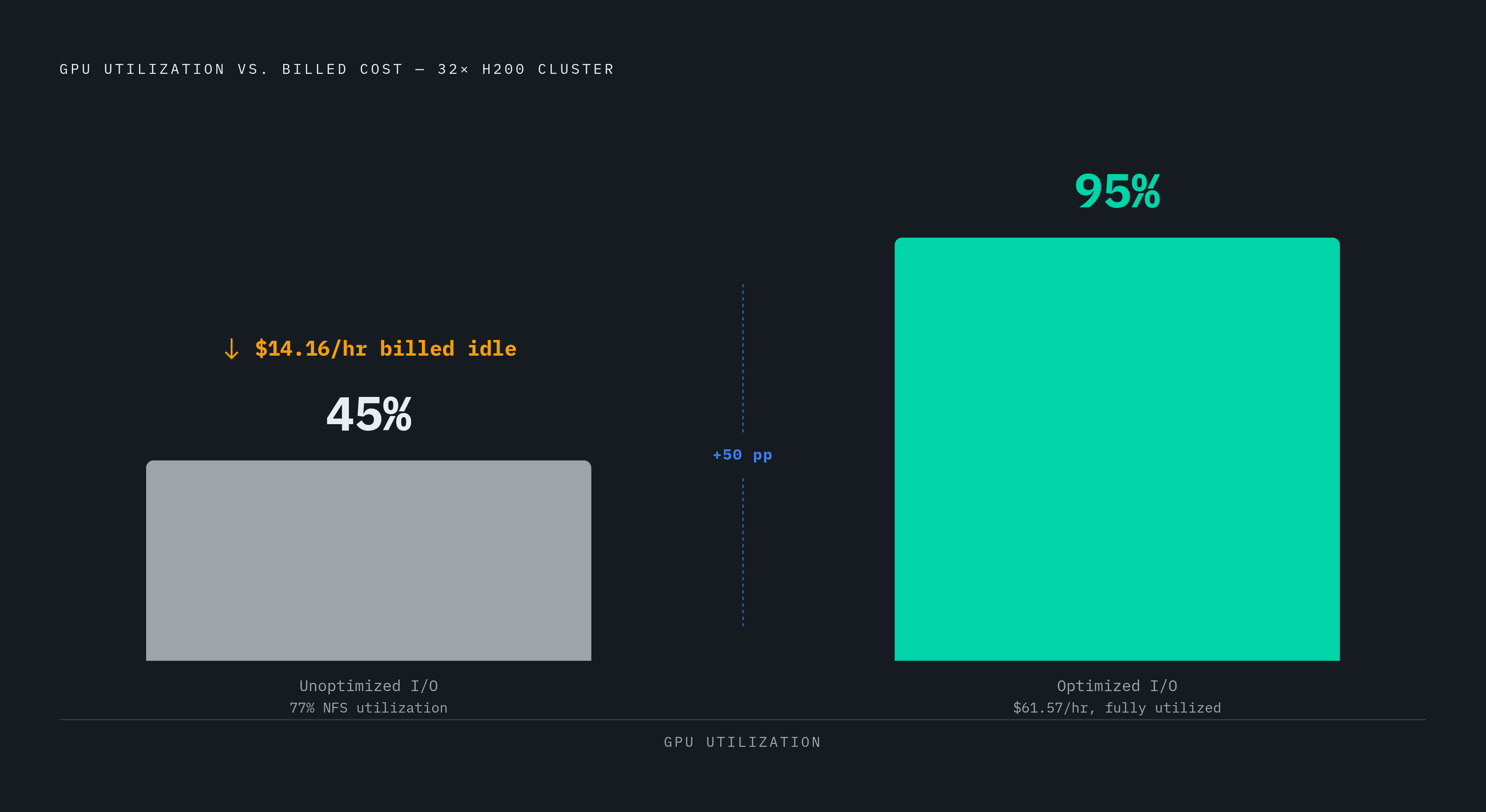 Diagram: The GPU Utilization Gap: Storage Semantics as a Compute Cost. Visualizes: Visualize the contrast between two GPU utilization states and their real dollar cost.