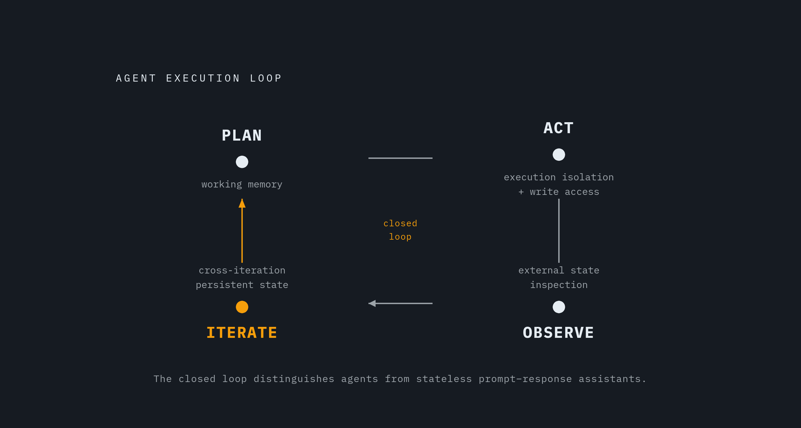 Diagram: The Agent Execution Loop: Four Phases, Four Infrastructure Demands. Visualizes: Visualize the four-phase agent execution loop as a cyclic flow: Plan → Act → Observe → Iterate → (back to Plan).