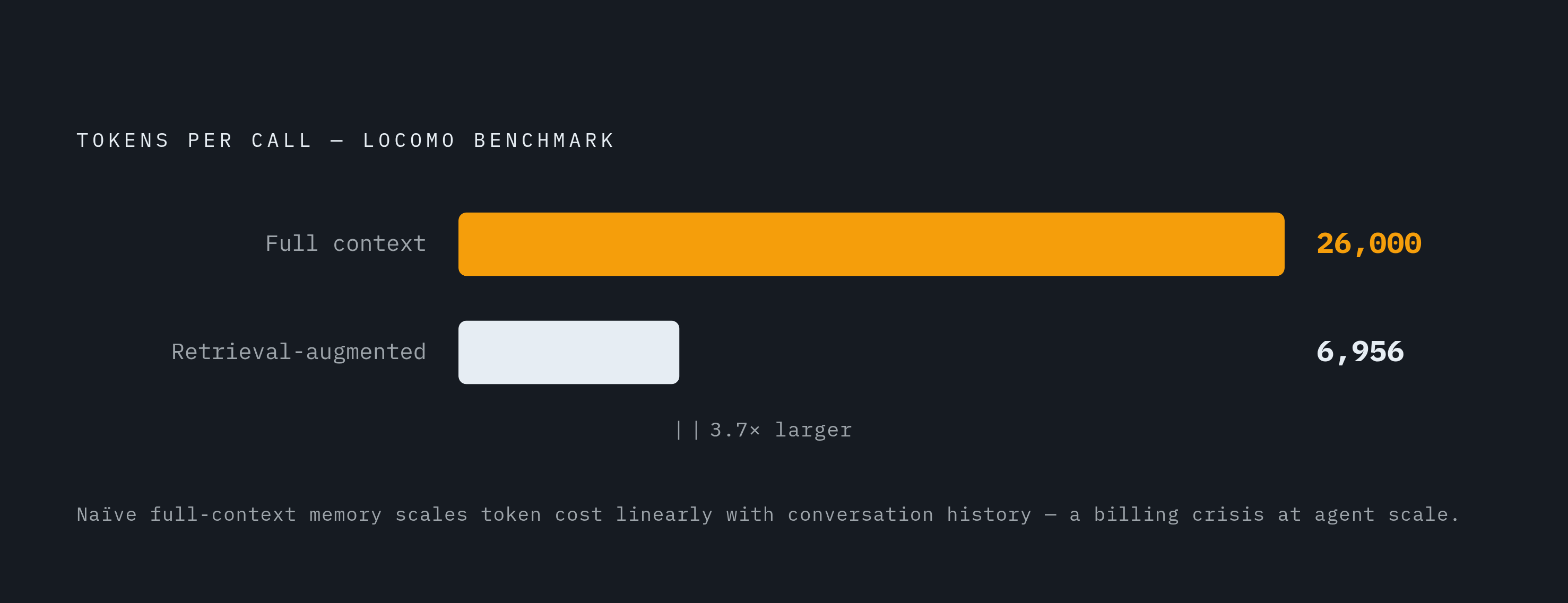 Diagram: Token Cost of Naïve vs. Retrieval-Augmented Memory. Visualizes: Show a single magnitude contrast between two memory approaches on the LoCoMo benchmark: full-context retrieval at approximately 26,000 tokens per call versus…