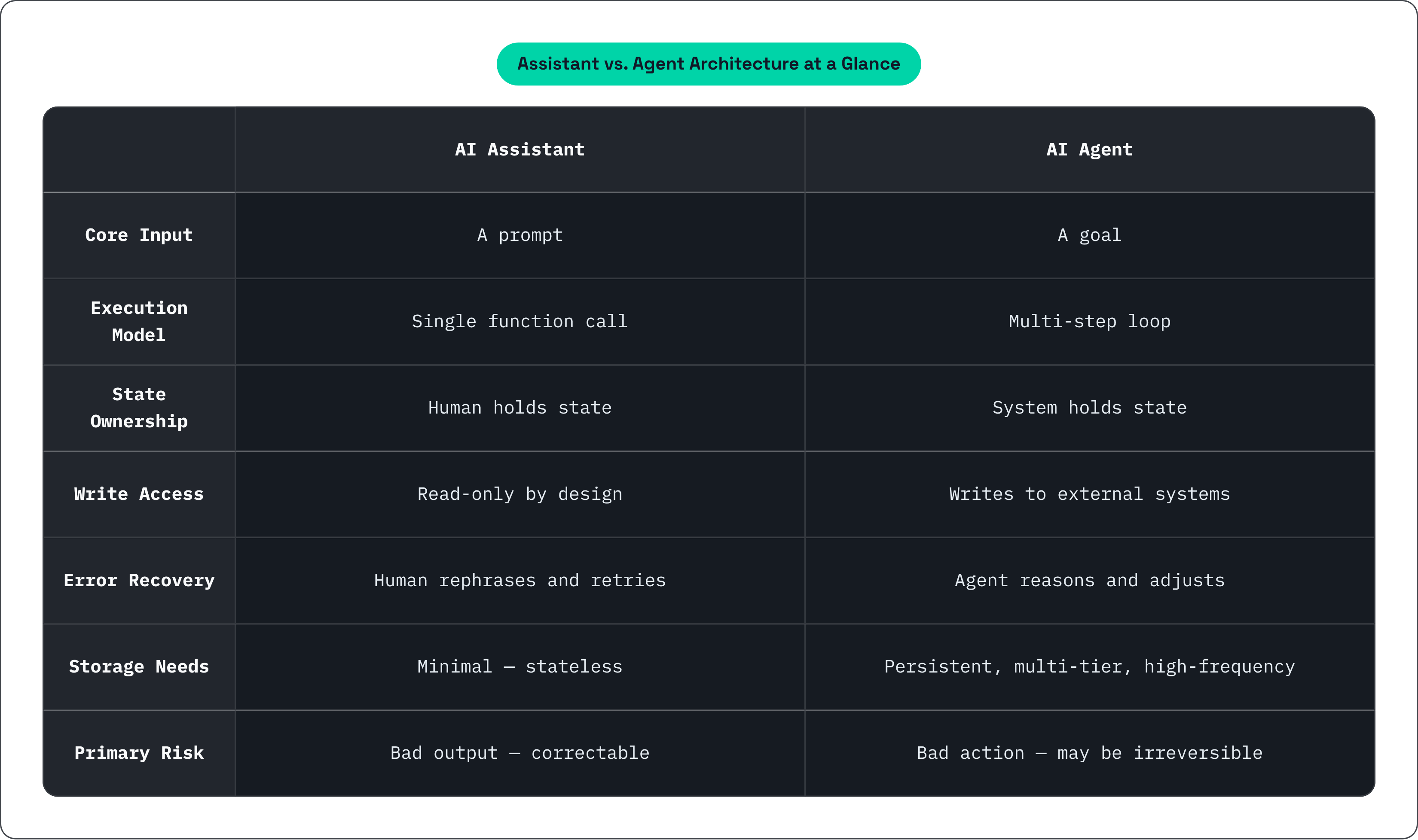 Table: Assistant vs. Agent Architecture at a Glance. Compares Core Input, Execution Model, State Ownership, Write Access, and 3 more by AI Assistant and AI Agent.