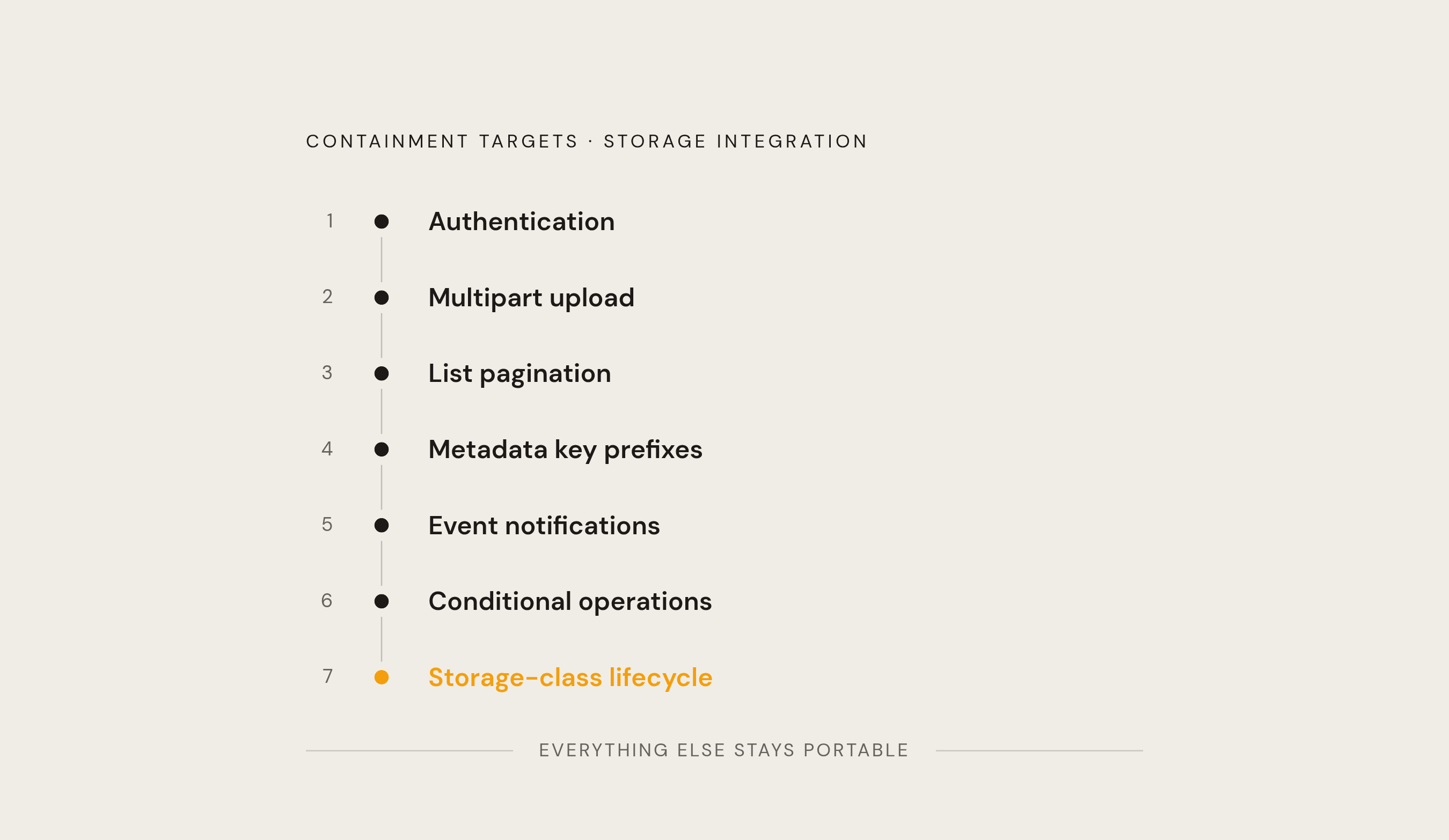 Diagram: Seven Surfaces Where Provider-Specific Code Leaks In. Visualizes: Visualize the seven discrete points in a storage integration where provider-specific logic escapes into application code: authentication, multipart upload, list pagination…