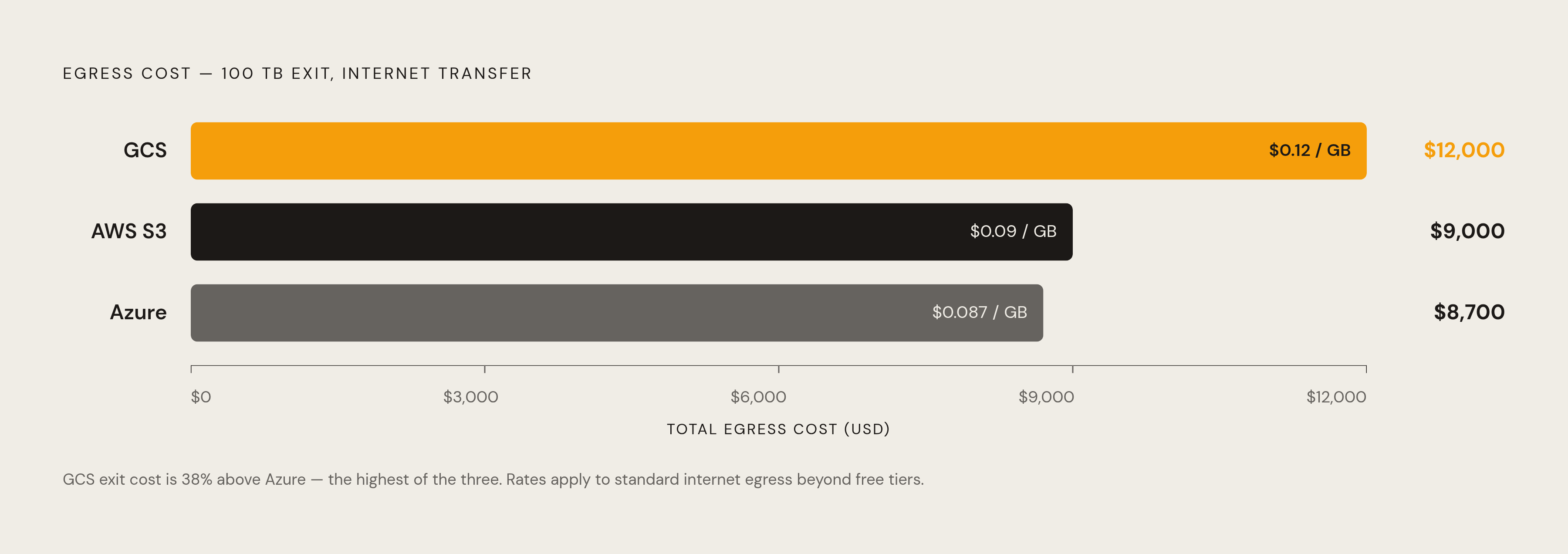 Diagram: The Real Cost of Leaving: Egress Fees Across Three Clouds. Visualizes: Show the financial friction of migrating 100 TB out of each provider before any engineering work begins.