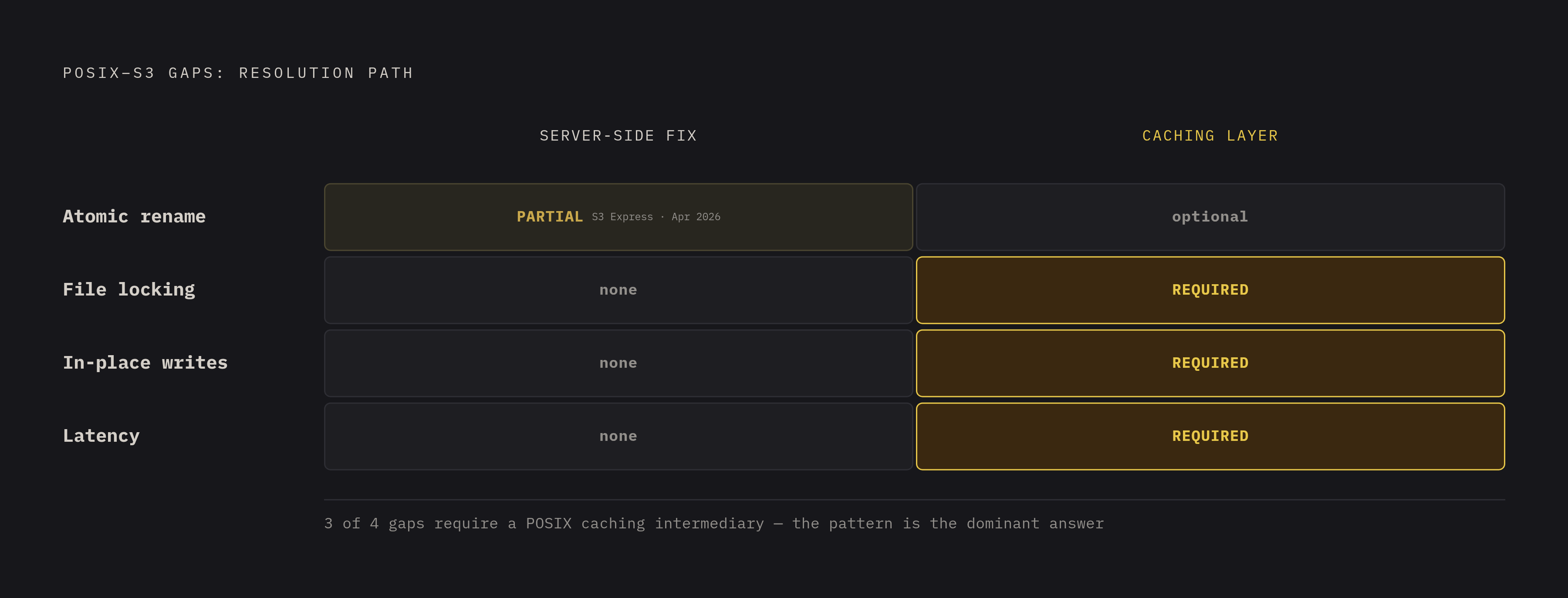 Diagram: Four POSIX Gaps, Two Resolution Paths. Visualizes: Show four gaps between POSIX and S3 — atomic rename, file locking, in-place writes, and latency — mapped against their resolution status.