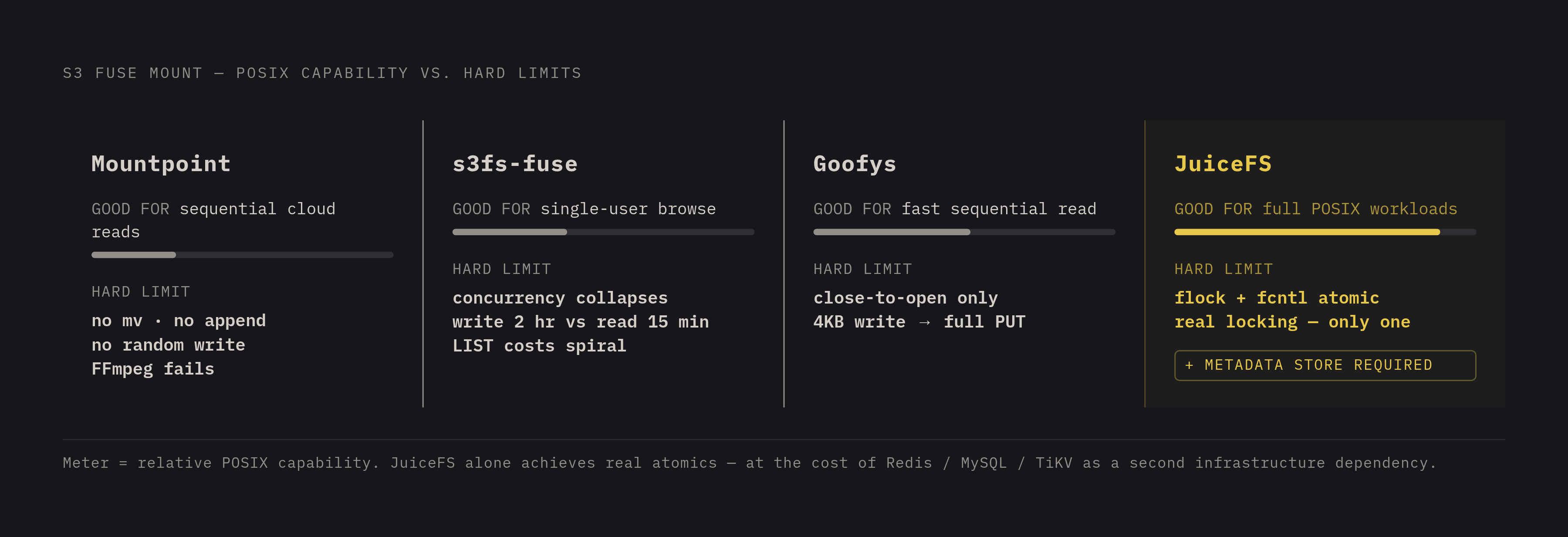 Diagram: What Each S3 POSIX Adapter Actually Trades Away. Visualizes: Show four tools on a tradeoff matrix or ranked-strip format, each with its key capability and its hard limit: Mountpoint — good for sequential cloud-native reads, no mv, no…